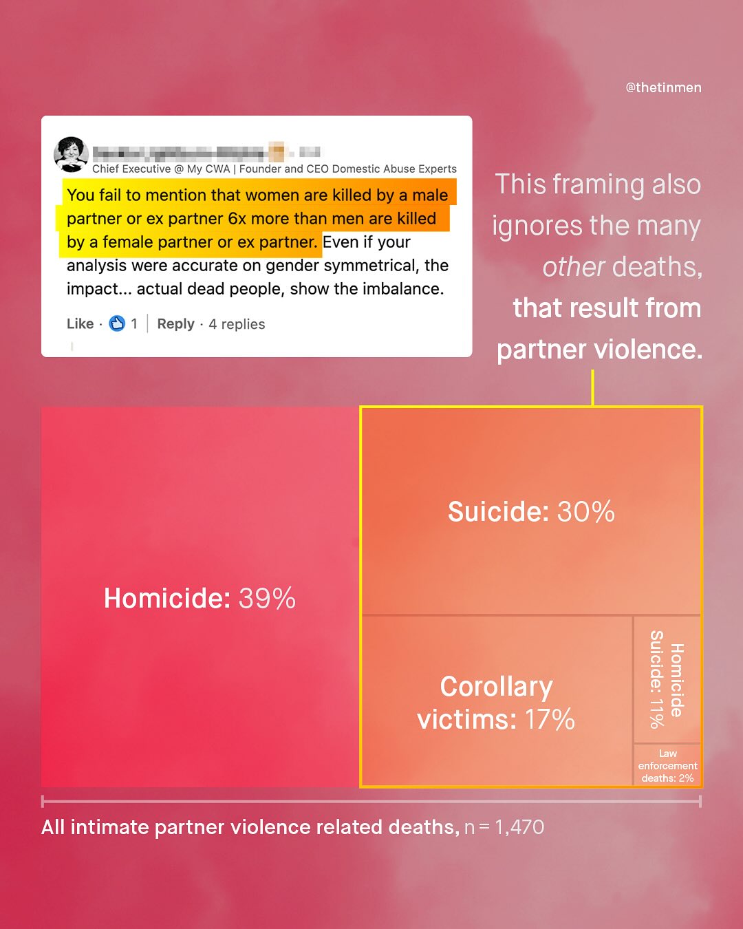 @thetinmen Chief Executive @ My CWA Founder and CEO Domestic Abuse Experts You fail to mention that women are killed by a male partner or ex partner 6x more than men are killed by a female partner or ex partner: Even if your analysis were accurate on gender symmetrical, the impact._ actual dead people, show the imbalance This framing also ignores the many other deaths; that result from partner violence: Like Reply 4 replies Suicide: 30% Homicide: 39% Corollary victims: 17% Ht 8 enforcement Law deaths: 296 All intimate partner violence related deaths,n= 1,470