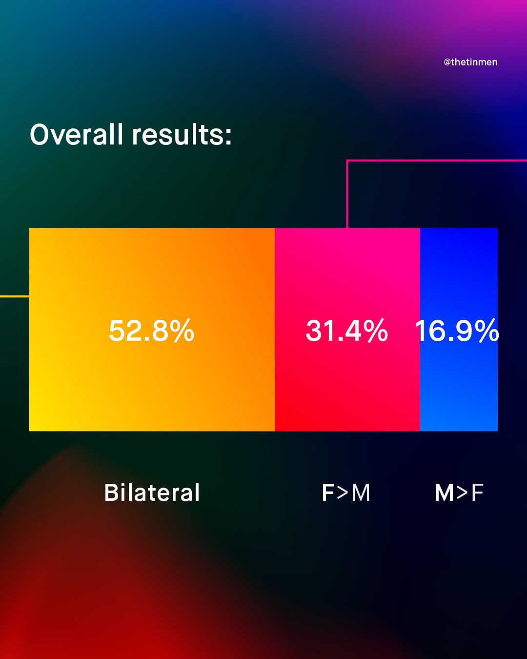 @thetinmen Overall results: 52.8% 31.4% 16.9% Bilateral F>M M>F