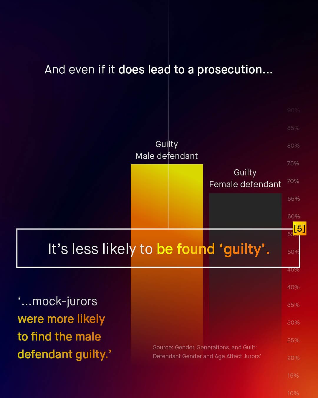 And even if it does lead to a prosecution ._ 9088 8590 Guilty 80% Male defendant 75%/ Guilty Female defendant 70% 65% 60% [5] It's less likely to be found 'guilty' 50% 4040 40% mock-jurors were more likely to find the male defendant guilty:" 35% 30% 25% Source: Gender; Generations,and Guilt: Defendant Gender and Age Affect Jurors' 20% 15% 10%