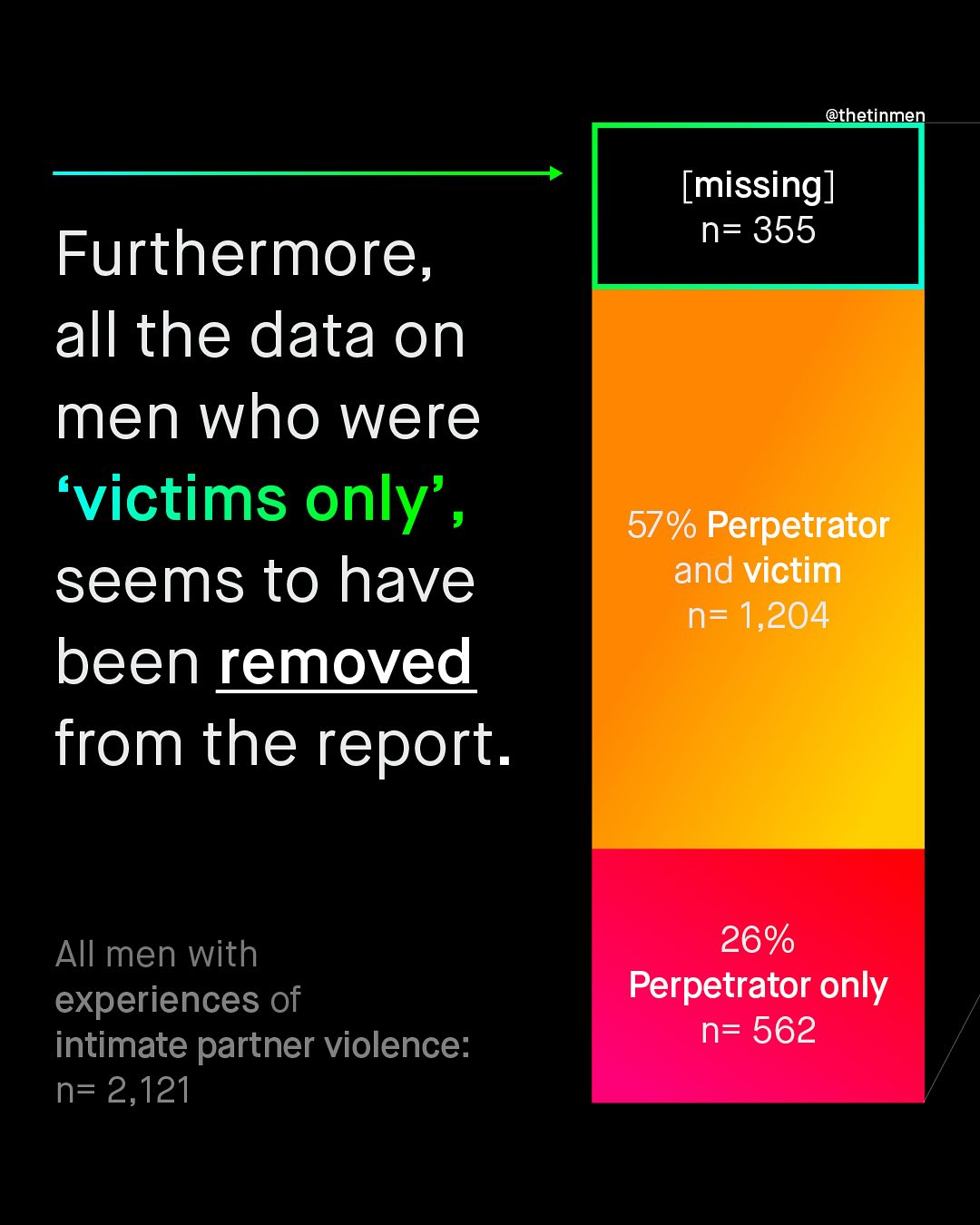 @thetinmen [missing] n= 355 Furthermore, all the data on men who were 'victims only' , seems to have been removed from the report. 57% Perpetrator and victim n= 1,204 AIl men with experiences of intimate partner violence: n= 2,121 26% Perpetrator only n= 562