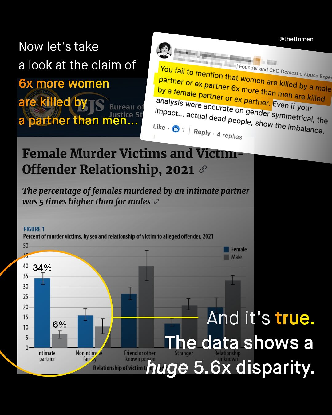 @thetinmen Now let's take a look at the claim of You fail Founder to mention and CEO that Domestic Abuse women Exper 6x more women partner or ex partner are 6x killed by a by a female more than male partner or ex men are analysis partner: killed are killed by JS Bureau were accurate Even if your St impact -. actual on gender a partner than men. dead people, symmetrical, show the Like the Reply imbalance. replies Female Murder Victims and Victim- Offender Relationship, 2021 The percentage of females murdered by an intimate partner was 5 times higher than for males FIGURE 1 Percent of murder victims, by sex and relationship ofvictim to alleged offender; 2021 50 Female Male 40 34% 35 30 25 20 15 10 And it's true. The data shows a Nonintim Friend or other Stranger Relationship fam known per nanowm Relationship of victim huge 5.6x disparity: Intimate partner