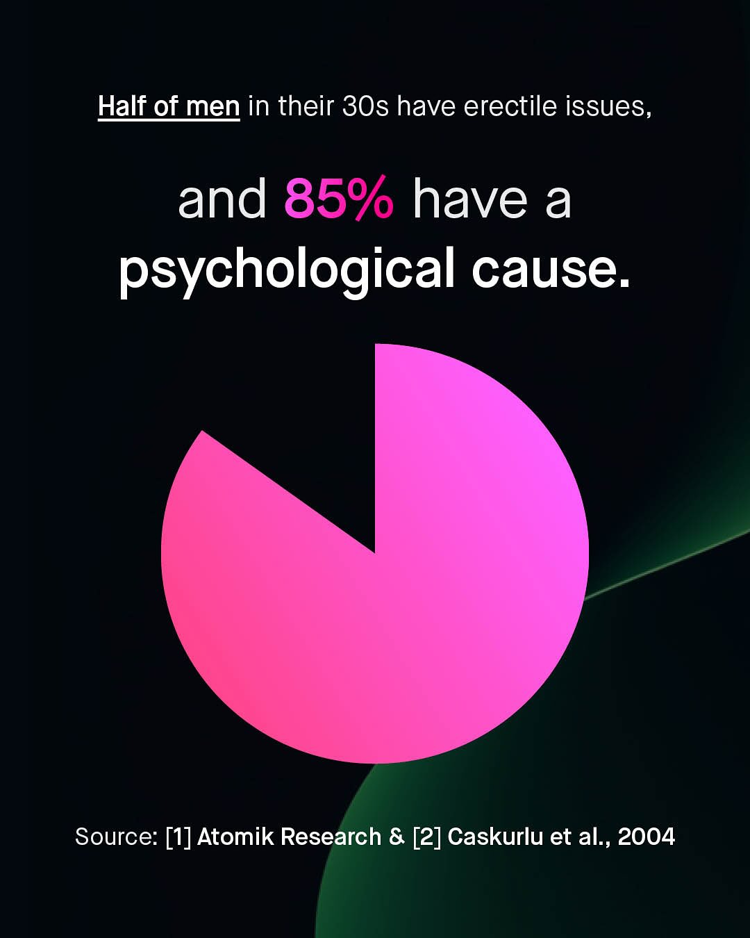 Half of men in their 30s have erectile issues, and 85% have a psychological cause. Source: [1] Atomik Research & [2] Caskurlu et al,, 2004