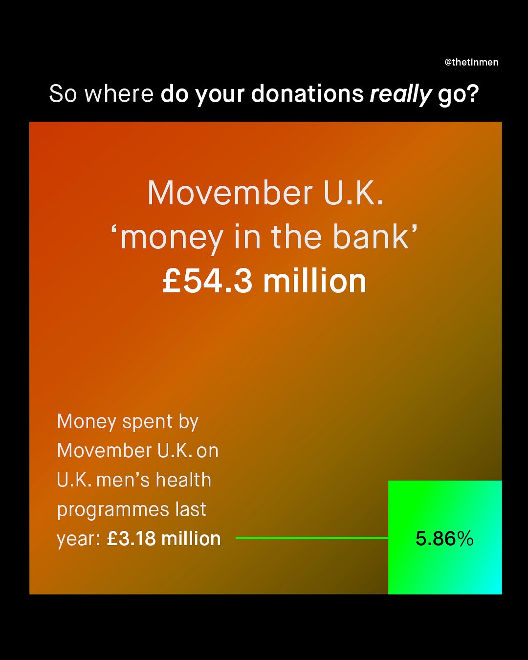 @thetinmen So where do your donations really go? Movember U.K 'money in the bank' E54.3 million Money spent by Movember U.K on U.K men's health programmes last year: E3.18 million 5.86%