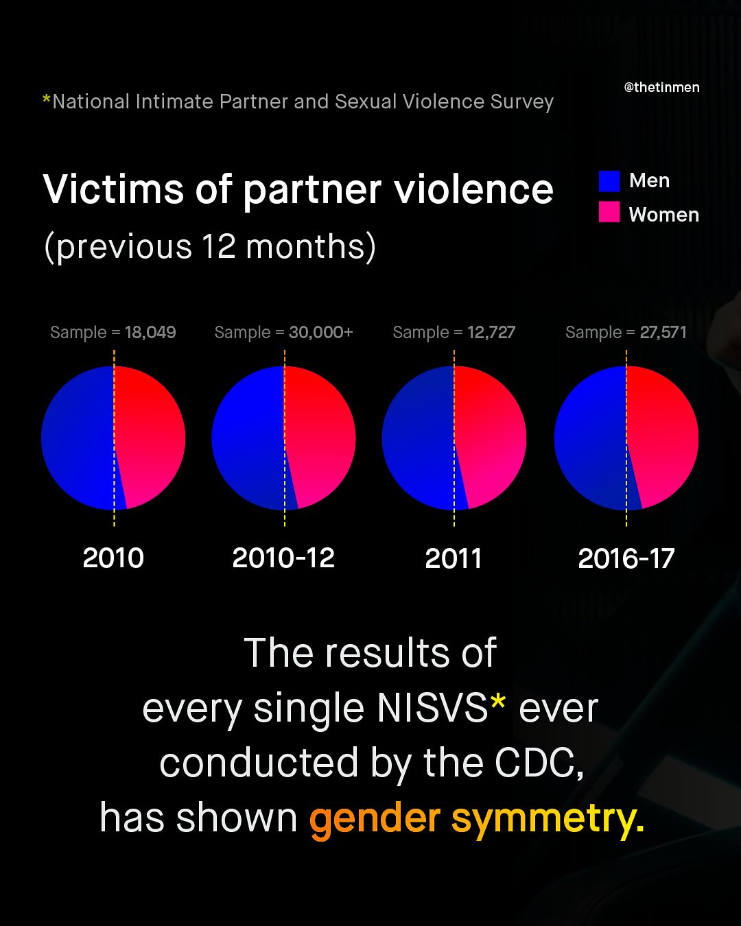 @thetinmen National Intimate Partner and Sexual Violence Survey Victims of partner violence (previous 12 months) Men Women Sample 18,049 Sample = 30,000+ Sample = 12,727 Sample = 27,571 2010 2010-12 2011 2016-17 The results of every single NISVS* ever conducted by the CDC, has shown gender symmetry: