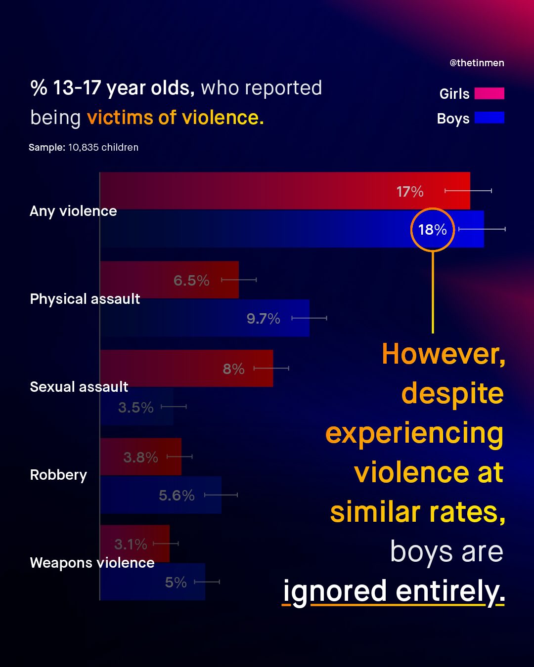 @thetinmen % 13-17 year olds, who reported being victims of violence. Sample: 10,835 children Girls Boys 17% Any violence 18% 6.5% Physical assault 9.7% However; 8% Sexual assault despite 3.5% experiencing 3.8% Robbery violence at 5.6% similar rates, 3.1% boys are Weapons violence 5% ignored entirely: