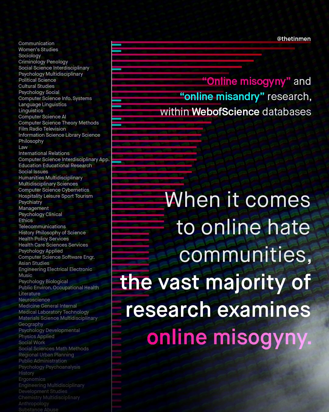 @thetinmen Communication Women's Studies Sociology Criminology Penology Social Science Interdisciplinary Psychology Multidisciplinary Political Science "Online misogyny' and Cultural Studies Psychology Social Computer Science Info. Systems "online misandry' research, Language Linguistics Linguistics within WebofScience databases Computer Science Al Computer Science Theory Methods Film Radio Television Information Science Library Science Philosophy Law International Relations Computer Science Interdisciplinary App: Education Educational Research Social Issues Humanities Multidisciplinary Multidisciplinary Sciences Computer Science Cybernetics Hospitality Leisure Sport Tourism Psychiatry When it comes Management Psychology Clinical Ethics Telecommunications to online hate ~History Philosophy of Science Health Policy Services Health Care Sciences Services Psychology Applied Computer Science Software Engr communities, Asian Studies Engineering Electrical Electronic Music Pabchologi Biolgicgational Health the vast majority of Literature Neuroscience Medicine General Internal Medical Laboratory Technology research examines Materials Science Multidisciplinary Geography Psychology Developmental ocsacwopplied online misogyny: Social Sciences Math Methods Regional Urban Planning Public Administration Psychology Psychoanalysis ~History Ergonomics Engineering Multidisciplinary Development Studies Chemistry Multidisciplinary Anthropology Substance Abuse