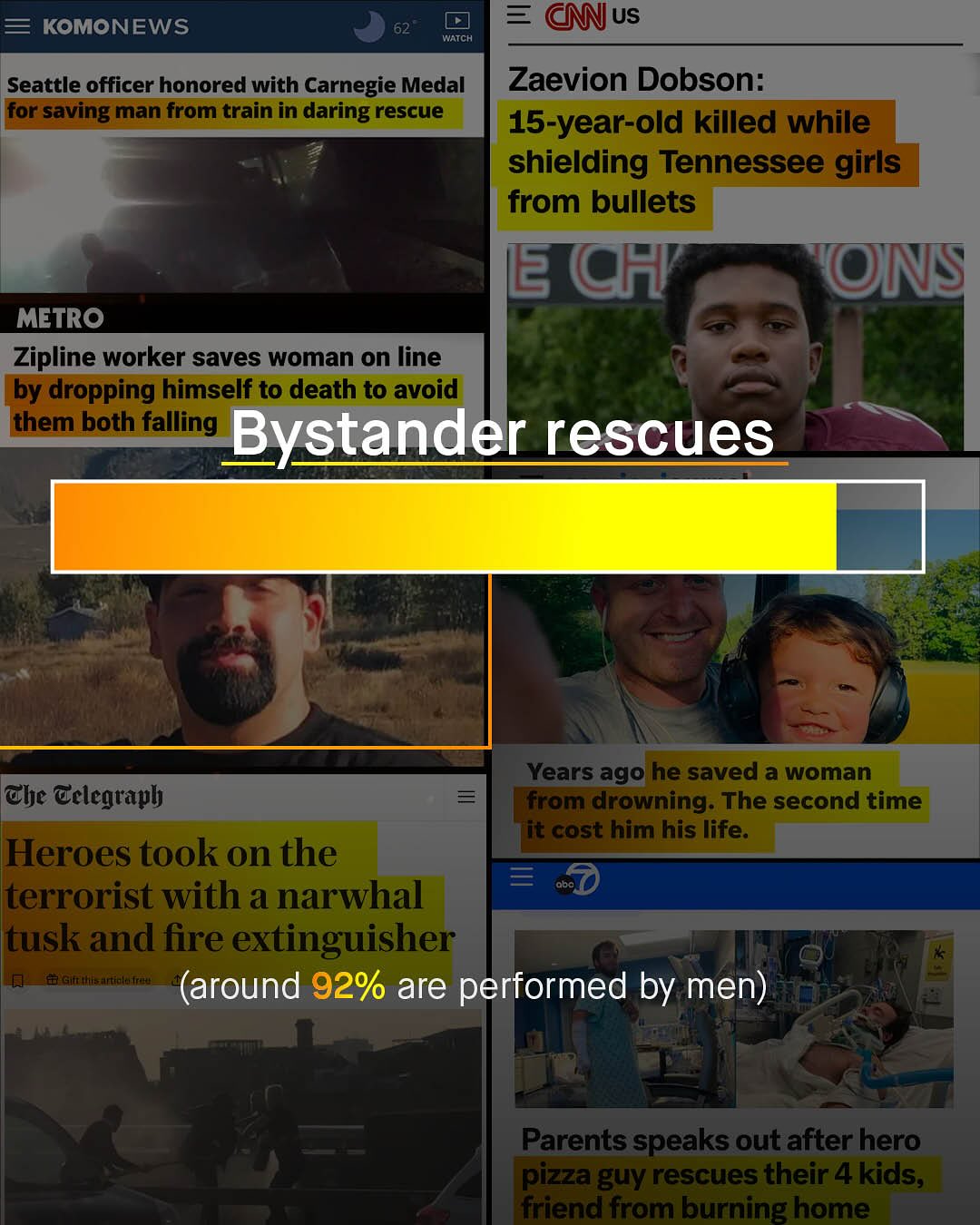 KOMONEWS 62 @Nus WATch Seattle officer honored with Carnegie Medal Zaevion Dobson: for saving man from train in daring rescue 15-year-old killed while shielding Tennessee girls from bullets 1 ONS METRO Zipline worker saves woman on line by dropping himself to death to avoid Ithem both falling Bystander rescues Years ago he saved a woman from drowning. The second time it cost him his life: @le @elegraph Heroes took on the terrorist with a narwhal tusk and fire extinguisher 6 Gitt' (around 92% are performed by men) Parents speaks out after hero pizza guy rescues their 4 kids; itiend ftrom burning home