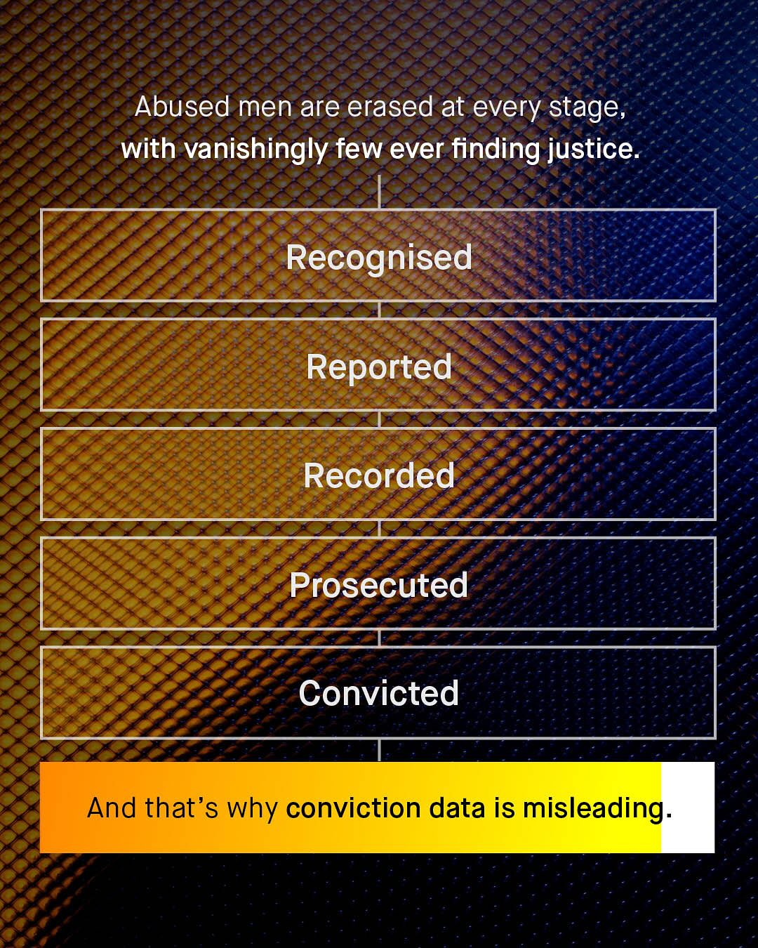 Abused men are erased at every stage, with vanishingly few ever finding justice: Recognised Reported Recorded Prosecuted Convicted And that's why conviction data is misleading