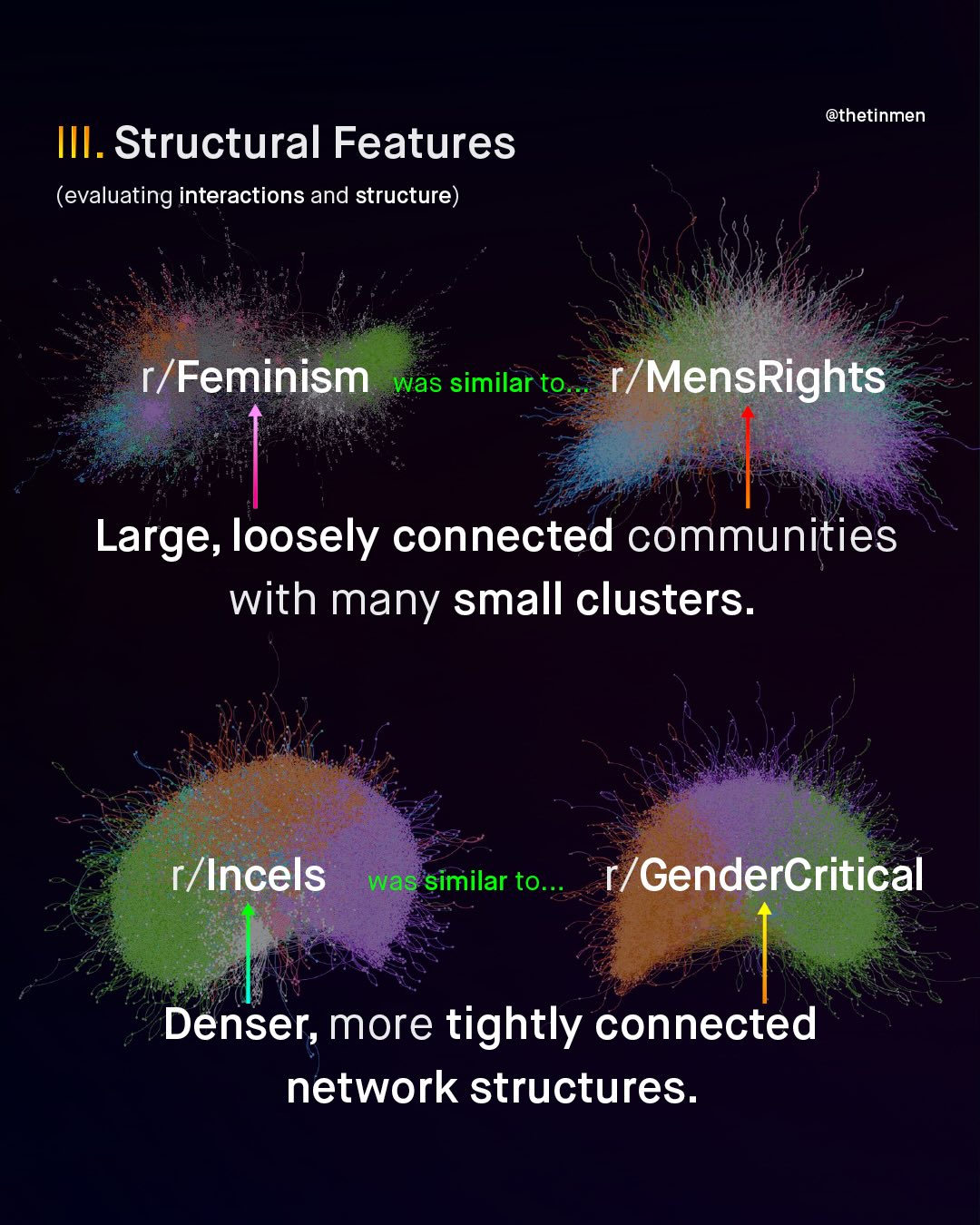 @thetinmen III. Structural Features (evaluating interactions and structure) r/Feminism was similar to . T/MensRights Large, loosely connected communities with many small clusters: r/lncels was similar to. /GenderCritical Denser, more tightly connected network structures: