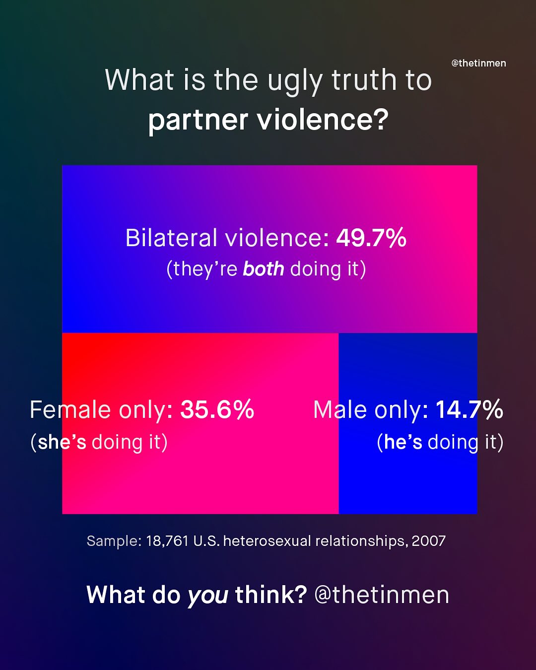 @thetinmen What is the ugly truth to partner violence? Bilateral violence: 49.7% (they're both doing it) Female only: 35.6% (she's doing it) Male only: 14.7% (he's doing it) Sample: 18,761 U.S.heterosexual relationships,2007 What do you think? @thetinmen