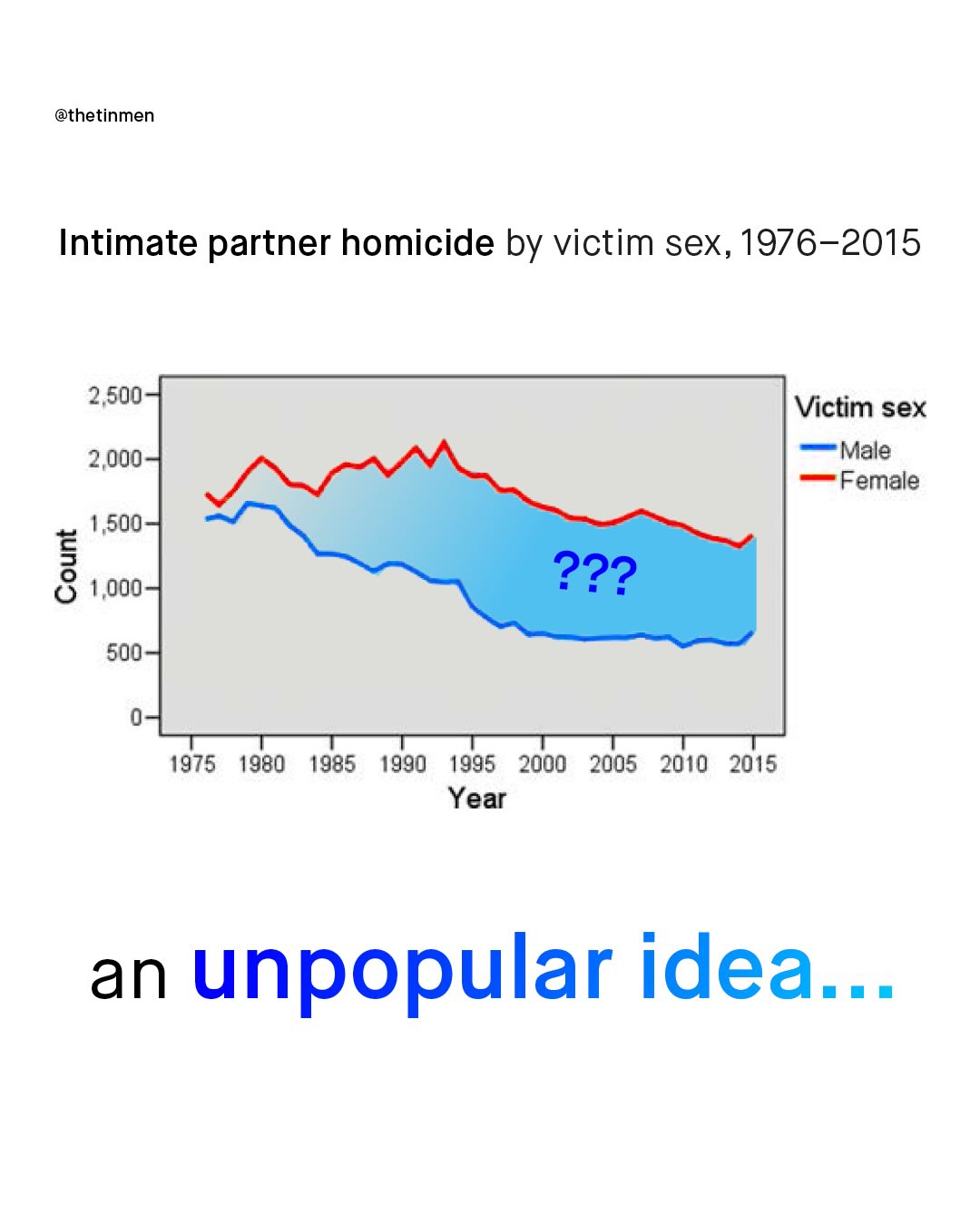 @thetinmen Intimate partner homicide by victim sex, 1976-2015 2,500 Victim sex Male Female 2,000 1,500 8 1,000 ?2? 500- 1975 1980 1985 1990 1995 2000 2005 2010 2015 Year an unpopular idea ._