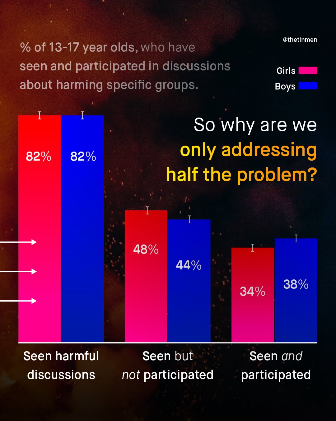 @thetinmen % of 13-17 year olds,who have seen and participated in discussions about harming specific groups: Girls Boys So why are we only addressing half the problem? 82% 82% 48% 44% 38% 34% Seen harmful discussions Seen but not participated Seen and participated