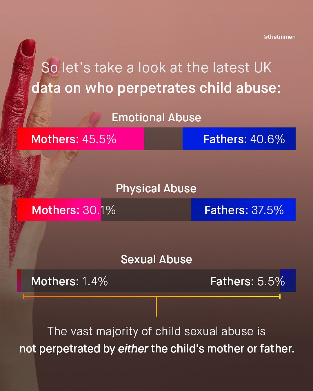 @thetinmen So let's take a look at the latest UK data on who perpetrates child abuse: Emotional Abuse Mothers: 45.5% Fathers: 40.6% Physical Abuse Mothers: 30.1% Fathers: 37.5% Sexual Abuse Mothers: 1.4% Fathers: 5.5% The vast majority of child sexual abuse is not perpetrated by either the child's mother or father: