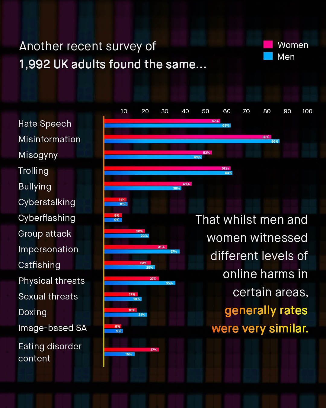 Another recent survey of 1,992 UK adults found the same.. Women Men 10 20 30 40 50 60 70 80 90 100 5790 0392 Hate Speech Misinformation Misogyny Trolling Bullying Cyberstalking Cyberflashing Group attack Impersonation Catfishing Physical threats Sexual threats Doxing Image-based SA Eating disorder content 8290 8690 5390 4836, 6296 6490 4396 3890 _ 1190 1296 998 998 That whilst men and women witnessed different levels of online harms in certain areas, generally rates were very similar: 2098 2295 3196 3790' 2390 2598 2790 33590 1796 1898 _ 1690 2190 8986 2798 4590
