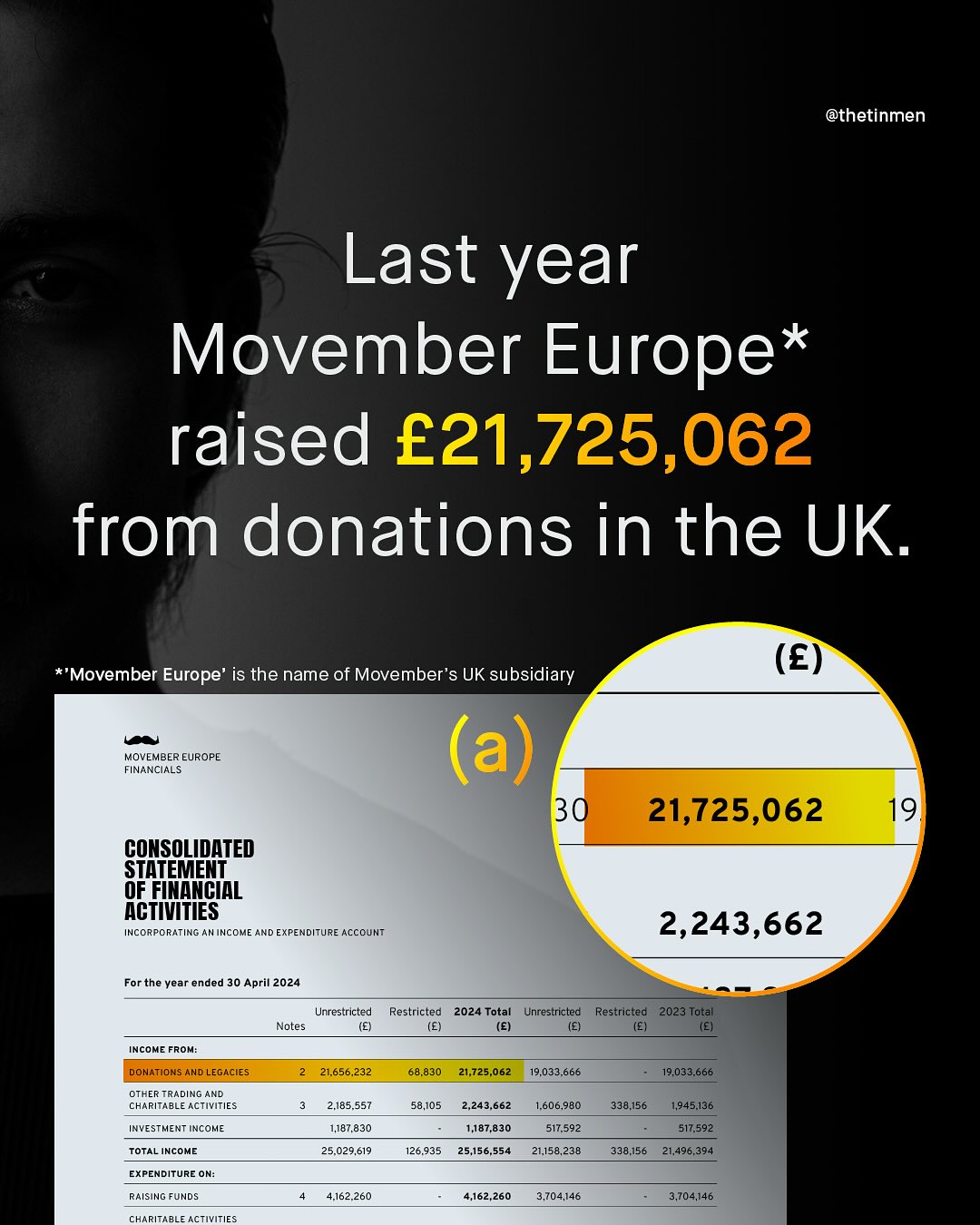 @thetinmen Last year Movember Europe* raised E21,725,062 from donations in the UK Movember Europe' is the name of Movember's UK subsidiary (E) FQVEIGBER EUROPE (a) 21,725,062 CONSOLIDATED STATEMENT QF FINTICIAL ACTIVITIES INCORPORATING ANINCOME AND EXPENDITURE ACCOUNT 2,243,662 For the year ended 30 April 2024 Unrestricted Restricted 2024 Total Unrestricted Restricted 2023 Total Notes INCOME FRoM: DONATIONS AND LEGACIES 21,656,232 68,830 21,725,062 19,033.666 19,033.666 OTHER TRADING AND CHARITABLE ActivitiEs 2,185,557 58,105 2,243,662 1,606,980 338,156 1,945,136 INVESTMENT IncOME 1,187.830 1,187,830 517.592 517.592 TOTAL INCOME 25.029,619 126.935 25,156,554 21,158,238 338.156 21,496,394 EXPENDITURE ON: RAISING FUNDS 4.162.260 4,162,260 3,704,146 3,704,146 CHARITABLE Activities