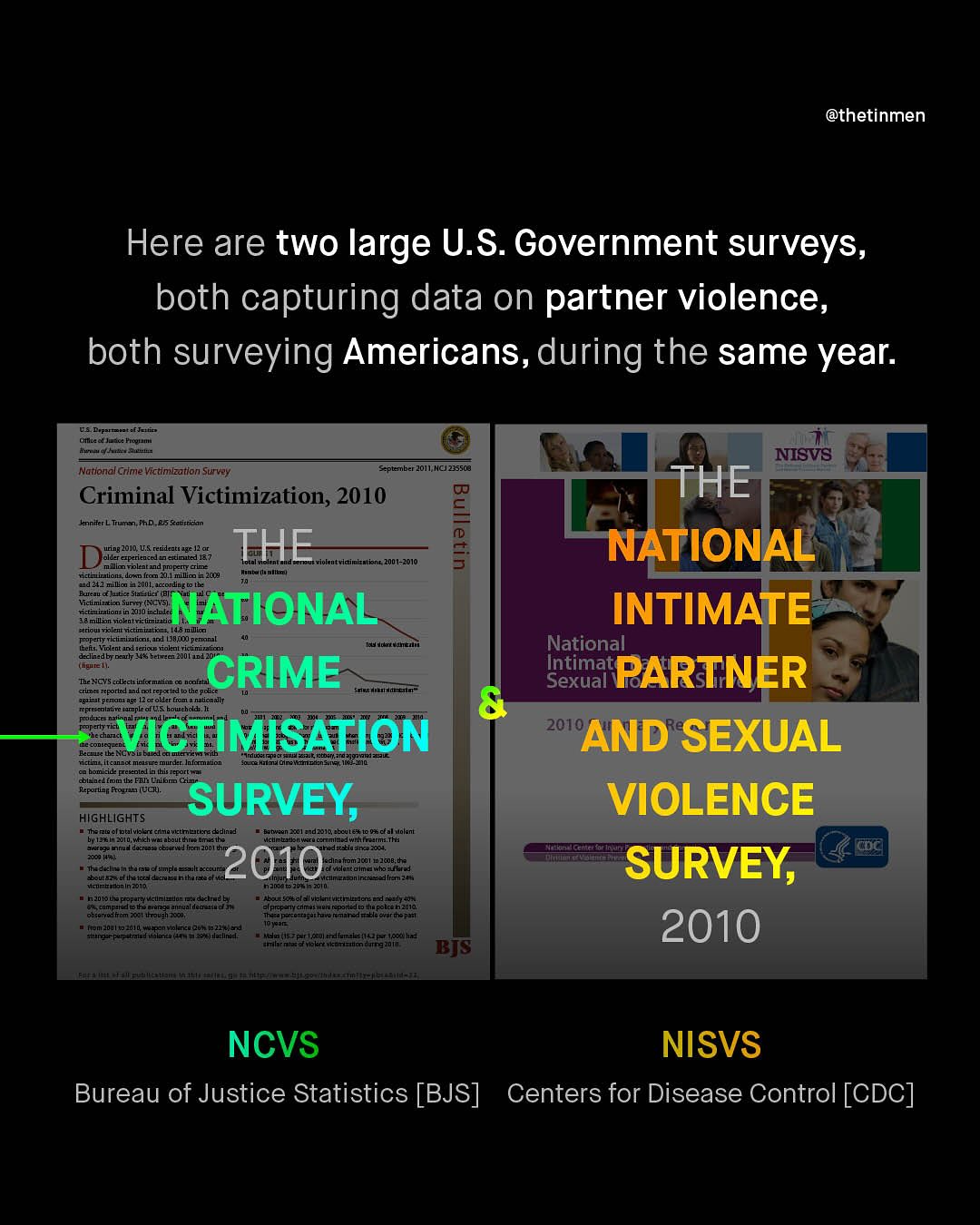 @thetinmen Here are two large U.S. Government surveys, both capturing data on partner violence, both surveying Americans, during the same year Duparttata t HlieeueJunce Huewluilta CLia_AL NISVS HE Natlonal Crime Victimlzation Survey Sepbember J0lIN0225503 Criminal Victimization; 2010 knniler Trumen PhD_RS katttksnn THE alier 20Jar 20Screaientinate] 37 5 Kinlantedmimizetans Znoi_Jolc Tolent id nperg cim uctuulionkdoro (rcm AI.millico M 200' fla @ilaue nod 22 milico Dureau % lutic: Shliclict Viclimiatico gur S NCvS rictiniuliont AJQ iclod NATIONAL mlan Tolkeotts eeriow tjolen DbdI pemnnal Yuliul Heaan uoknlriclimizalicot ~ToU Nostttdncalui dbrdanh- ia helxeen enenin KEM CRIME The NCVS cclkch informalian Tleolnl crimet Teported nnd pol (epcrid lothe pol @ETinLpendn @C; Orolltan mlhnmnll memrenlniiea rumniniOlenmatnlml mnallm VICTIMISATION Recll? iteunnct Melw- murder;Inlcrmmvon homicid: Frexolel in Ihis report nn cbluided [mm IaFlI Cnbno Reporlin Frotrm (Ucu; SURVEY, HIGHLIGHTS Tha @i ol pulviakr cnmavetmbateng codinod , Bajrean _lund_olareecutereno De3 cfal Moloni MmeaaimeIi Helaloulnalme dlm Anin Klctmleemanerannetanmlin anlnann alrmeTal Juatoo Kertauanemeo AaeeeLloaIna Teduzlns 2010 tharabicrslmpla e aulcezcaum xdilndanooJcou '07co8,tre4 Ae n ane eeaaenen Hanlneennla Uelenamnlmalane eaamemee Ncumebloniniand nzolotierop Kucumiadon @tade-umad El Heeulieleleuelanthatmmden pmJueguaude eraicomey KApg-unnual dedrUadler Elpmeanenmpsxepmppi Hle apeteainbda poronye uromm Hnapli Tnreainenoncnpnhee mateducareef peipen temeljio tueecaammtdkneunlur to z25i 8 Janebn Hmereeann Araluml npe" Iha ~nnrml acleln Eettuee nnuannre Elnln BIS NATIONAL INTIMATE National Intimat Sexual PARTNER 2010 AND SEXUAL VIOLENCE Tal Lttai Centeninn In Eq SURVEY; 2010 NCVS NISVS Bureau of Justice Statistics [BJS] Centers for Disease Control [CDC]