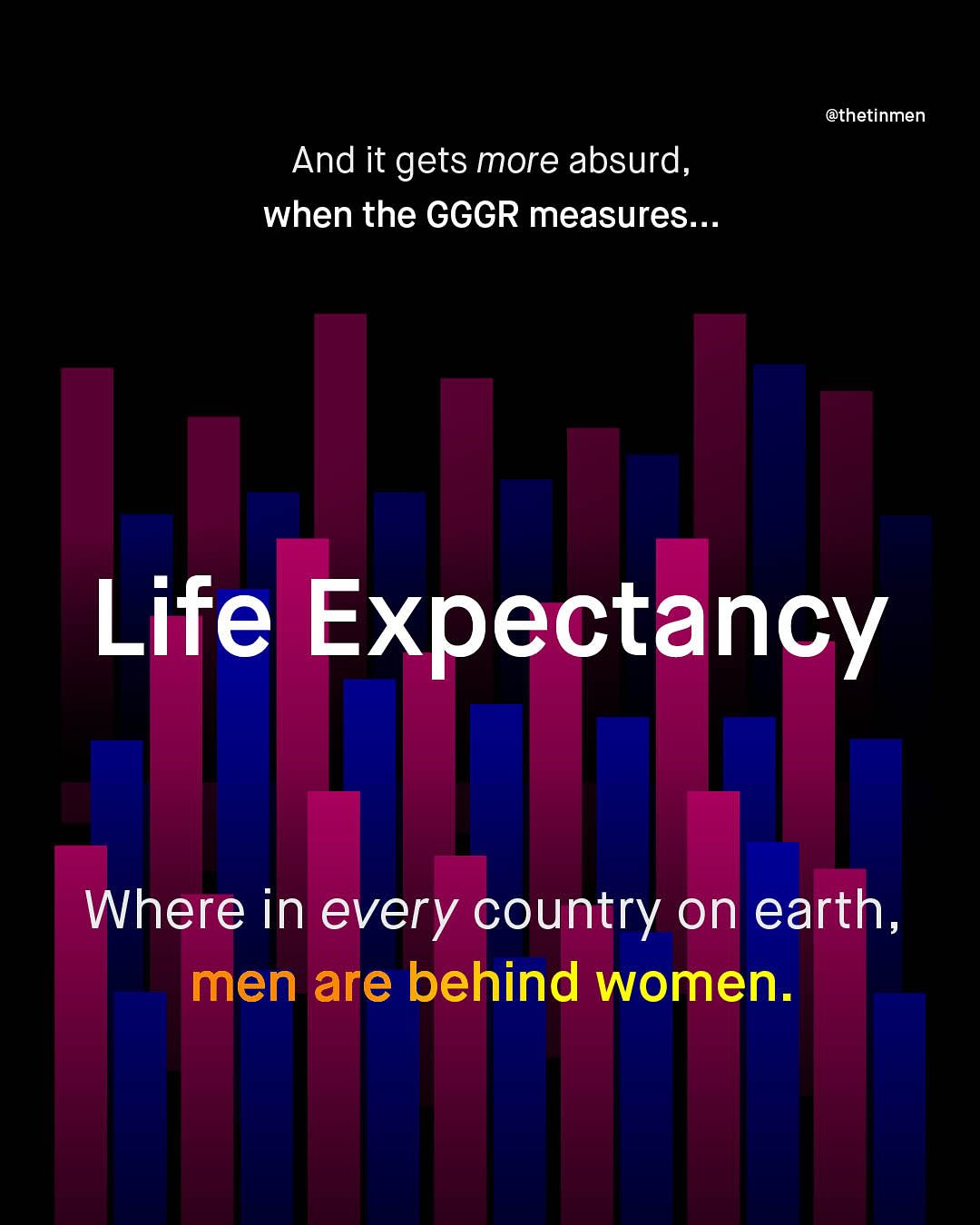 @thetinmen And it gets more absurd when the GGGR measures _ Life Expectancy Where in every country on earth, men are behind women.