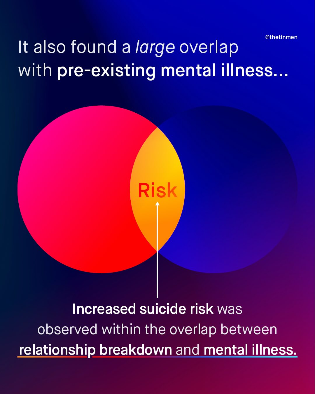 @thetinmen It also found a large overlap with pre-existing mental illness -. Risk Increased suicide risk was observed within the overlap between relationship breakdown and mental illness: