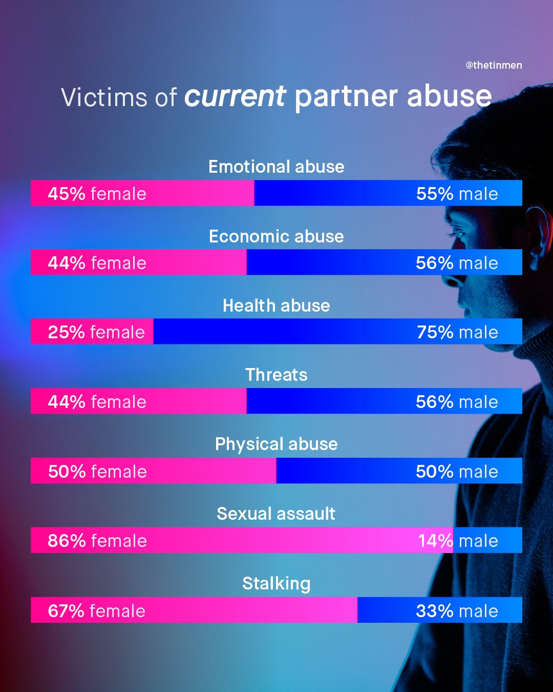 @thetinmen Victims of current partner abuse Emotional abuse 45% female 55% male Economic abuse 44% female 56% male Health abuse 25% female 75% male Threats 44% female 56% male Physical abuse 50% female 50% male Sexual assault 86% female 14% male Stalking 67% female 33% male