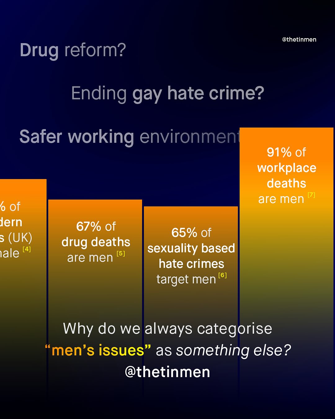 @thetinmen Drug reform? Ending gay hate crime? Safer working environmen 91% of workplace deaths are men [7] 6 of Jern 67% of 65% of 5 (UK) drug deaths ale [4] [5] sexuality based are men hate crimes target men [6] Why do we always categorise men's issues as something else? @thetinmen