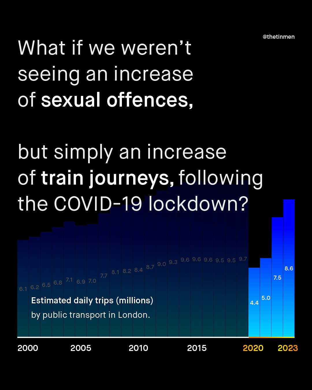 @thetinmen What if we weren't seeing an increase of sexual offences, but simply an increase of train journeys, following the COVID-19 lockdown? 9.3 9.6 9.6 9.6 9.5 9.5 9.7 9,0 8.2 8.4 8.7 8.6 7.7 8.1 7.5 6.8 7.1 6.9/7.0 6.1/6.26.5 Estimated daily trips (millions) 5.0 4.4 by public transport in London. 2000 2005 2010 2015 2020 2023