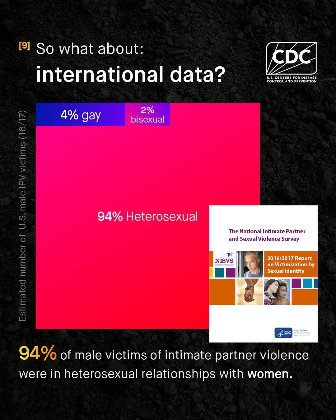 [9] So what about: international data? CDC U.S. CENTERS FOR DISEASE CONTROL AND PREVENTION 2% 4% gay bisexual 9 ! 2 2 3 6 1 ] 94% Heterosexual The National Intimate Partner and Sexual Violence Survey NISVS 2016/Z1iZRepo "Reooty Sexual Identity UL 94% of male victims of intimate partner violence were in heterosexual relationships with women:
