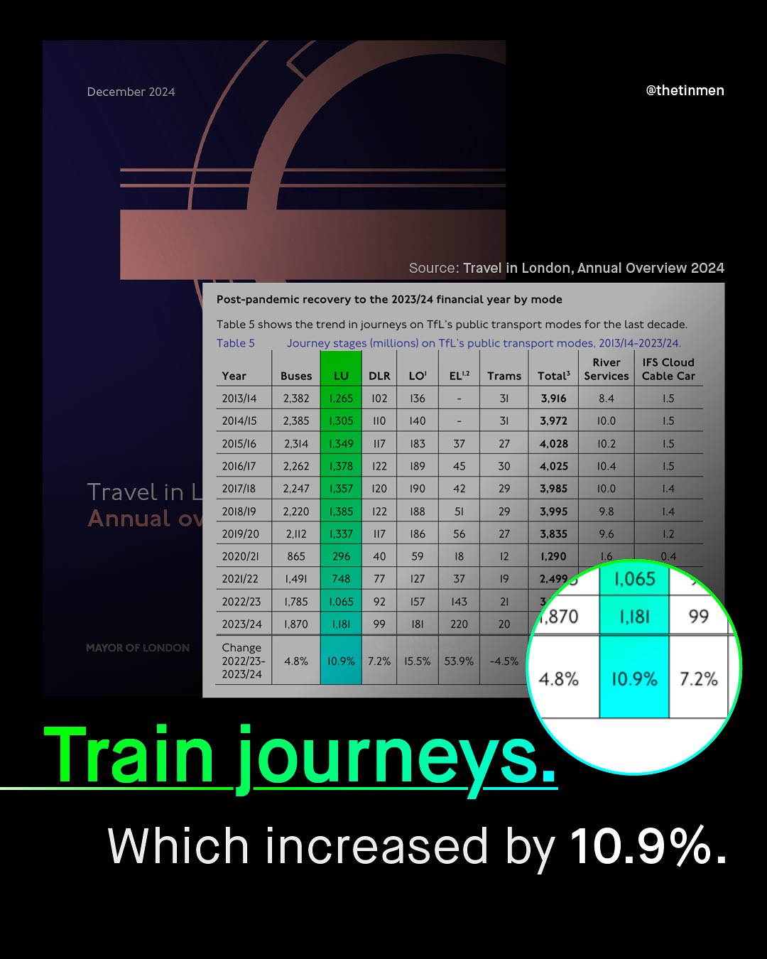 December 2024 @thetinmen Source: Travel in London,Annual Overview 2024 Post-pandemic recovery to the 2023/24 financial year by mode Table 5 shows the trend in journeys on TfL'$s public transport modes for the last decade: Table 5 Journey stages (millions) on TfL'$ public transport modes, 2013/14-2023/24. River IFS Cloud Year Buses LU DLR LO' EL"? Trams Total} Services Cable Car 2013/14 2,382 1,265 102 136 3,916 1.5 2014/15 2,385 1,305 Ilo 140 3,972 10.0 1.5 2015/16 2,314 1.349 II7 183 37 27 4,028 10.2 1.5 2016/17 2.262 1,378 122 189 45 30 4,025 10.4 Travel in 2017/18 2,247 1,357 120 190 42 3,985 10.0 " 2018/19 2,220 1,385 122 188 3,995 Annual ov 2019/20 2,112 1,337 186 56 3,835 2020/21 865 296 40 59 1,290 2021/22 1,491 748 77 127 37 2.499 1,065 2022/23 1,785 1,065 92 157 143 870 1,181 99 2023/24 1,870 1,81 99 181 220 20 MAYOR OF LONDON Change 2022/23- 4.8% 10.9% 7.2% 15.5% 53.9% ~4.596 2023/24 4.8% 10.9% 7.2% Train journeys Which increased by 10.9%.