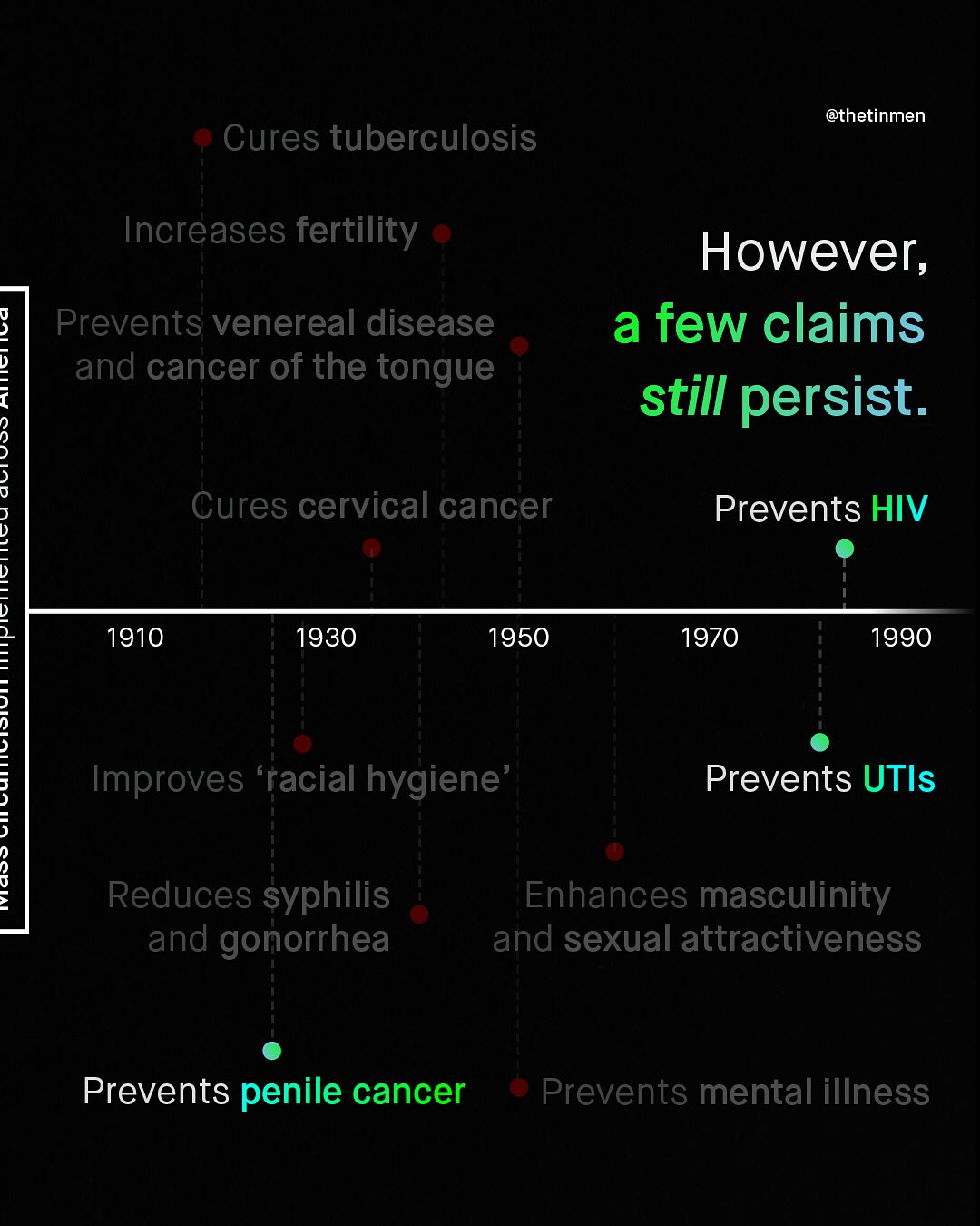 @thetinmen Cures tuberculosis Increases fertility However; a few claims still persist. ! Prevents venereal disease and cancer of the tongue { ; { Cures cervical cancer Prevents HIV 1 ; 5 8 1910 1930 1950 1970 1990 Improves 'racial hygiene Prevents UTIs Reduces syphilis and gonorrhea Enhances masculinity and sexual attractiveness Prevents penile cancer Prevents mental illness