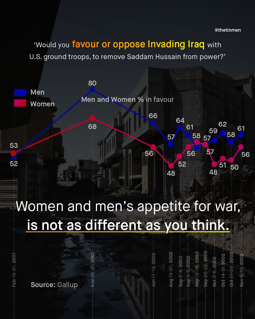 @thetinmen 'Would you favour or oppose Invading Iraq with U.S ground troops,to remove Saddam Hussain from power?' 80 Men Men and Women % in favour Women 66 64 61 62 59 61 58 57 58 68 53 56 56 52 48 56 51 50 48 52 Women and men's appetite for war; is not as different as You think 8 ~ 2 8 1 Source: Gallup 8 8 8 3 8 8 8 : 0 Il C0 88 2 8 MY 3 0 :