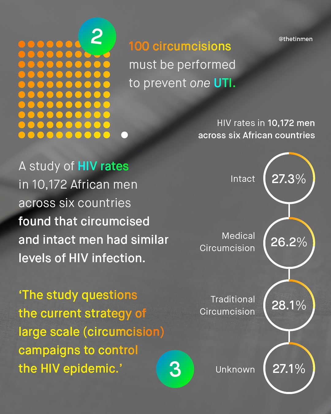 2 @thetinmen 100 circumcisions must be performed to prevent one UTI: HIV rates in 10,172 men across six African countries A study of HIV rates in 10,172 African men across six countries found that circumcised and intact men had similar levels of HIV infection. Intact 27.3% Medical Circumcision 26.2% 'The study questions Traditional 28.1% the current strategy of Circumcision large scale (circumcision) campaigns to control the HIV epidemic:' 3 Unknown 27.1%