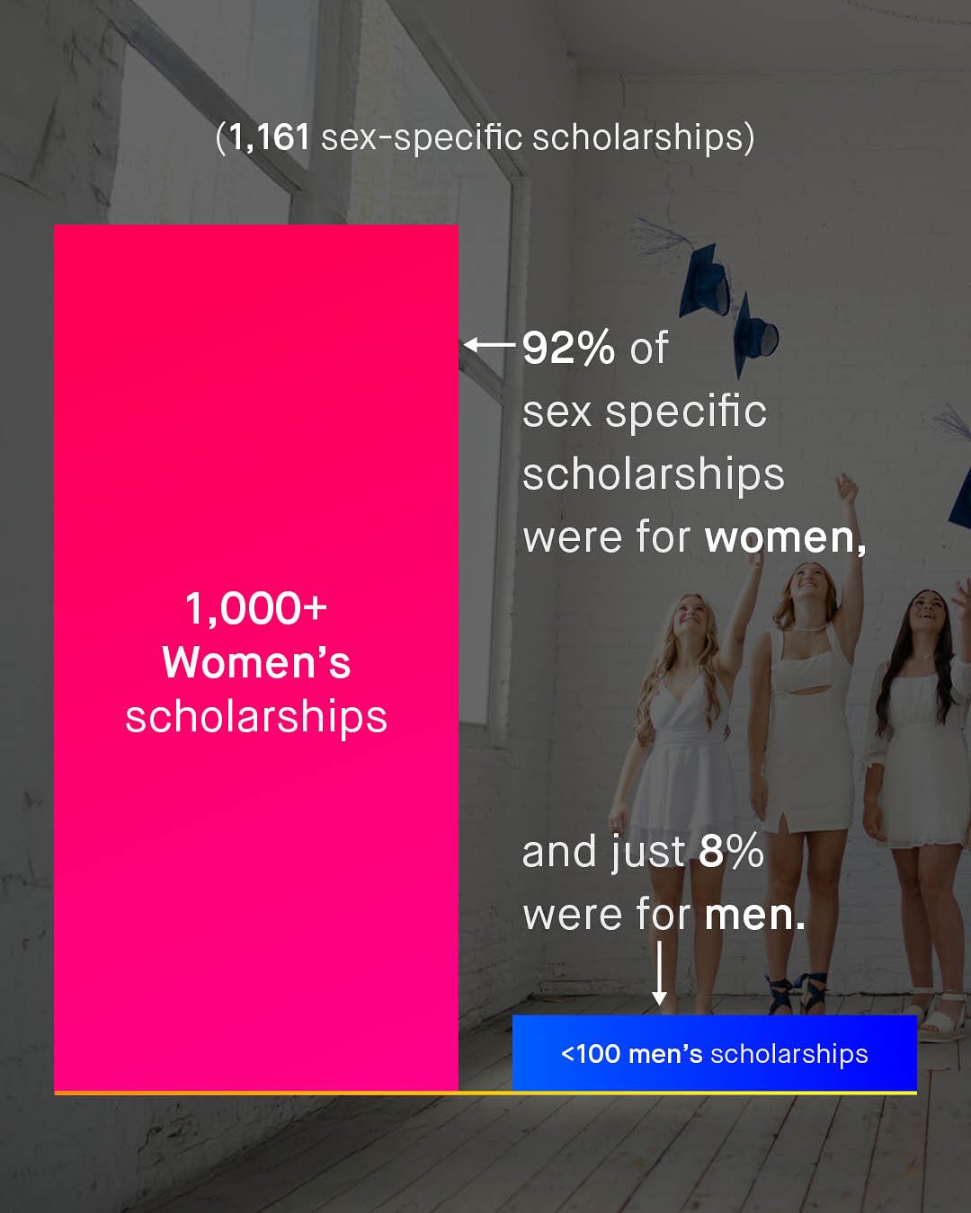 (1,161 sex-specific scholarships) 92% of sex specific scholarships were for women, 1,000+ Women's scholarships and just 8% were for men <100 men's scholarships