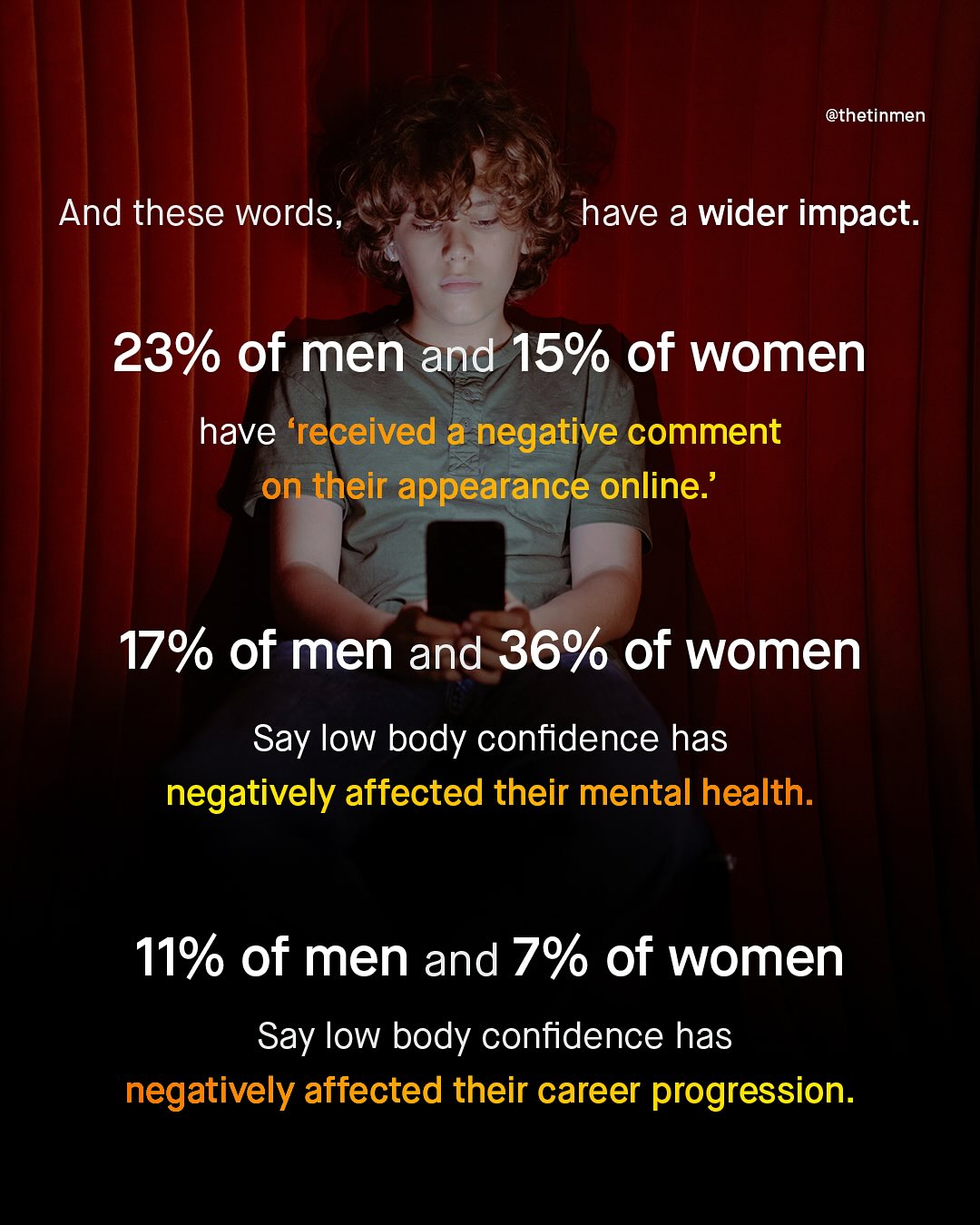 @thetinmen And these words, have a wider impact. 23% of men and 15% of women have 'received a negative comment on their appearance online:' 17% of men and 36% of women Say low body confidence has negatively affected their mental health: 11% of men and 7% of women Say low body confidence has negatively affected their career progression.