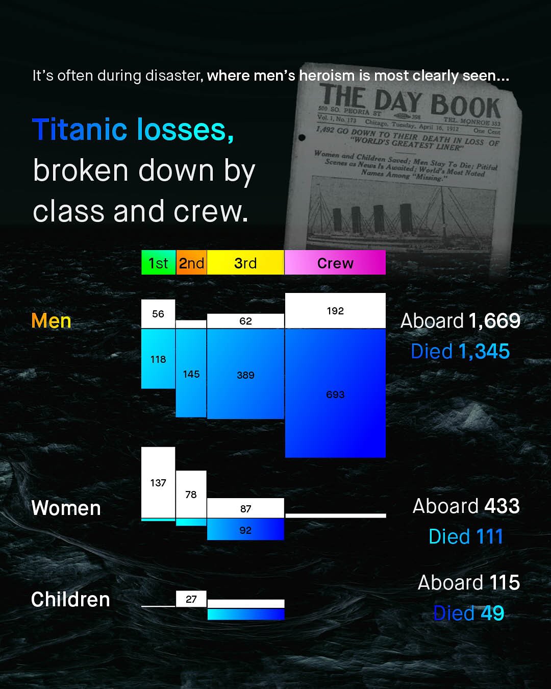 It's often during disaster; where men's heroism is most clearly seen__ THE J00 S0 DAY BOOK PEORIA Vol Notn 795 @lord TEL MOKROE 4ml 16. B 3] Titanic losses, 1,92 Go DOWN To Cr Cant "oRLES GRERF Di; DEATH LINER' LOSS OF Womrn and Scenth Childran Nata 'Acaide; Men World_ot ioted Stay Ta Dic; Pitifut broken down by Namus Among "Miing class and crew: Ist 2nd 3rd Crew 56 192 Men 62 Aboard 1,669 Died 1,345 118 145 389 693 137 78 Women Aboard 433 Died 111 Aboard 115 Died 49 Children 27