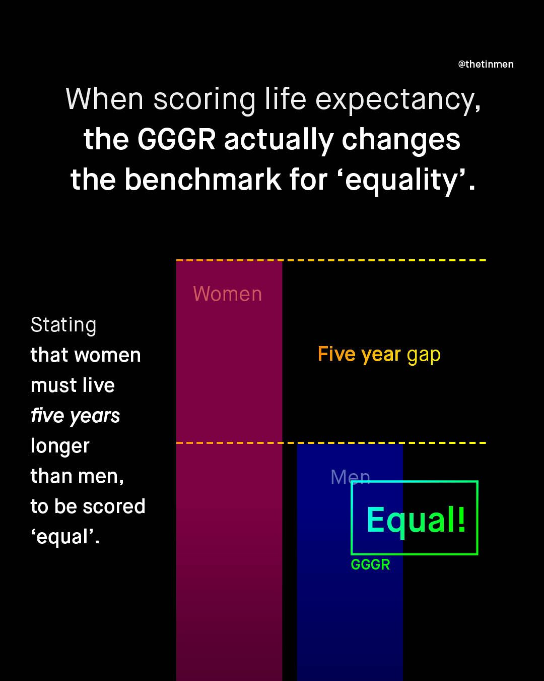 @thetinmen When scoring life expectancy; the GGGR actually changes the benchmark for 'equality' . Women Stating that women must live five years longer than men, to be scored 'equal' . Five year gap Men_ Equall GGGR