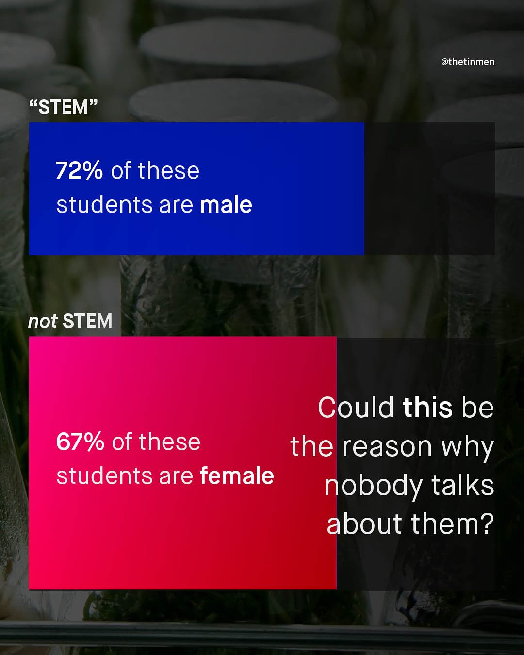 @thetinmen "STEM" 72% of these students are male not STEM ould this be 67% of these the reason why students are female n obody talks about them?