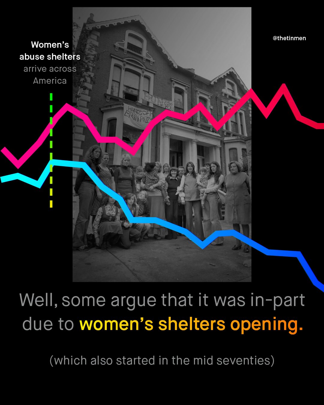 @thetinmen Women's abuse shelters arrive across America Well, some argue that it was in-part due to women's shelters opening: (which also started in the mid seventies) ENEAZ
