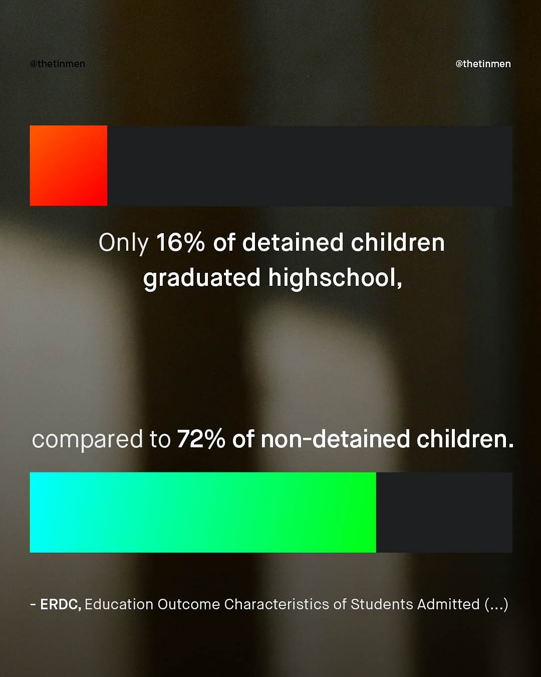 othetinmen @thetinmen Only 16% of detained children graduated highschool, compared to 72% of non-detained children: ERDC, Education Outcome Characteristics of Students Admitted (..)