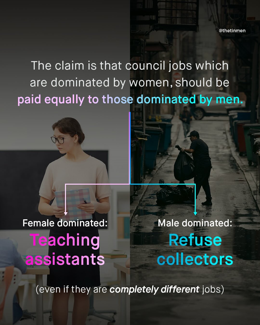@thetinmen The claim is that council jobs which are dominated by women, should be paid equally to those dominated by men. Female dominated: Teaching assistants Male dominated: Refuse collectors (even if they are completely different jobs)