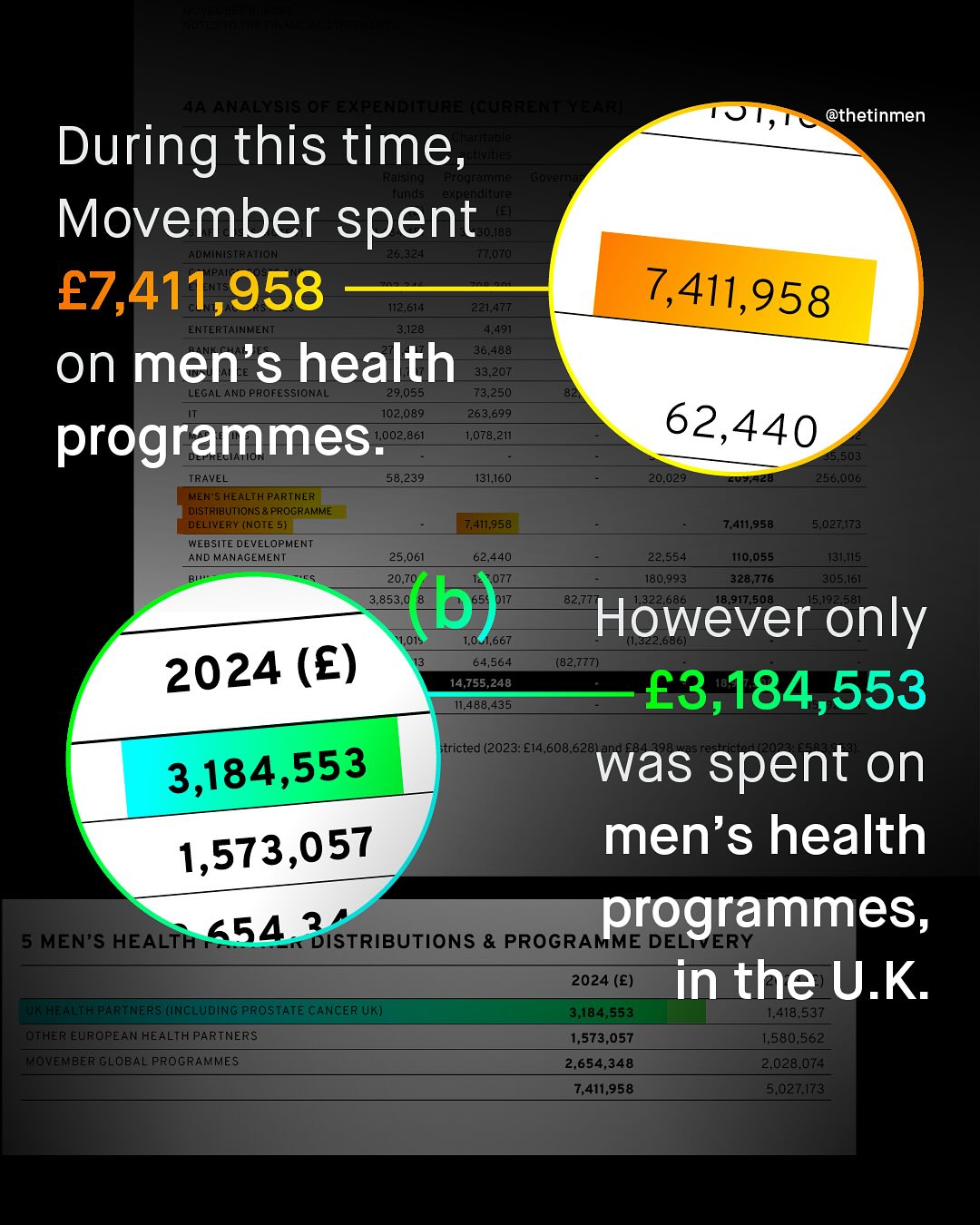 MAANALSelenenm @thetinmen S During this time, Wtati K#c - 74 Sena {d eplelellc Movember spent 0,155 DMANSTRATON 26.224 77,070 E7,411,958 7,411,958 112,614 221,477 ENTERTAINMENT 3,128 4,491 30,488 on men's health 33,207 LEGAL AND PROFESSIONAL 29,055 73,250 102,089 263.699 62,440 programmes: 861 1,078,211 5,503 TRAVEL 58,239 131,160 20,029 256 006 LEN"S HEALTA PARTNER DISTRIBUTIONS & PROCRAMME DELIVERY (NOTE 5} 7,414,958 7,416,958 54027473 WEBSITE DEVELOPMENT AND MANAGEMENT 25,061 62,440 22,554 410,055 131.115 20,70 077 480,993 328,776 305,161 3,853 b) 82,77 1,322.686 18,917,508 5,19258 However only 667 2024 (E) 64,564 (82,777) 14,755,248 E3,184,553 11,488,435 tricted (2023: E14,608,628) 3,184,553 was spent on men's health 1,573,057 454 3istriBUtiONS & PRocRAprogrammes; 5 MEN'S HEALTH ERY 2024 (E) in the U.K Uk HEALTA PARTNERS (INCLUDING PROSTATE CANCER UK) 3,184,553 1,418,537 OTFHER EUROPEAN HEALTH PARTNERS 1,573,057 1,580,562 JMON EMBER GLOBAL PROGRAMMES 2,654,348 2.028,074 7,411,958 5,0274173