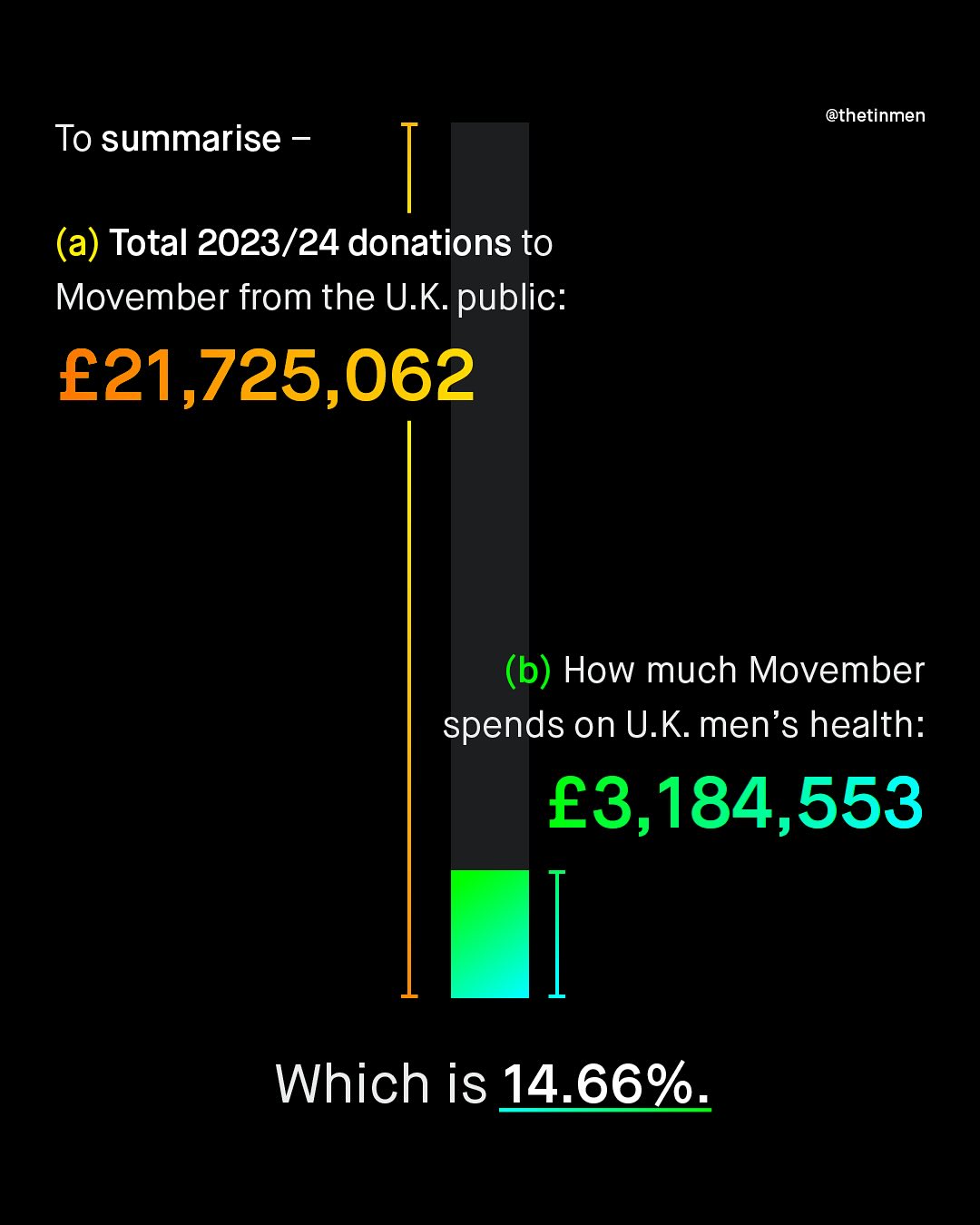 @thetinmen To summarise (a) Total 2023/24 donations to Movember from the U.K: public: E21,725,062 (b) How much Movember spends on U.K men's health: E3,184,553 Which is 14.66%.