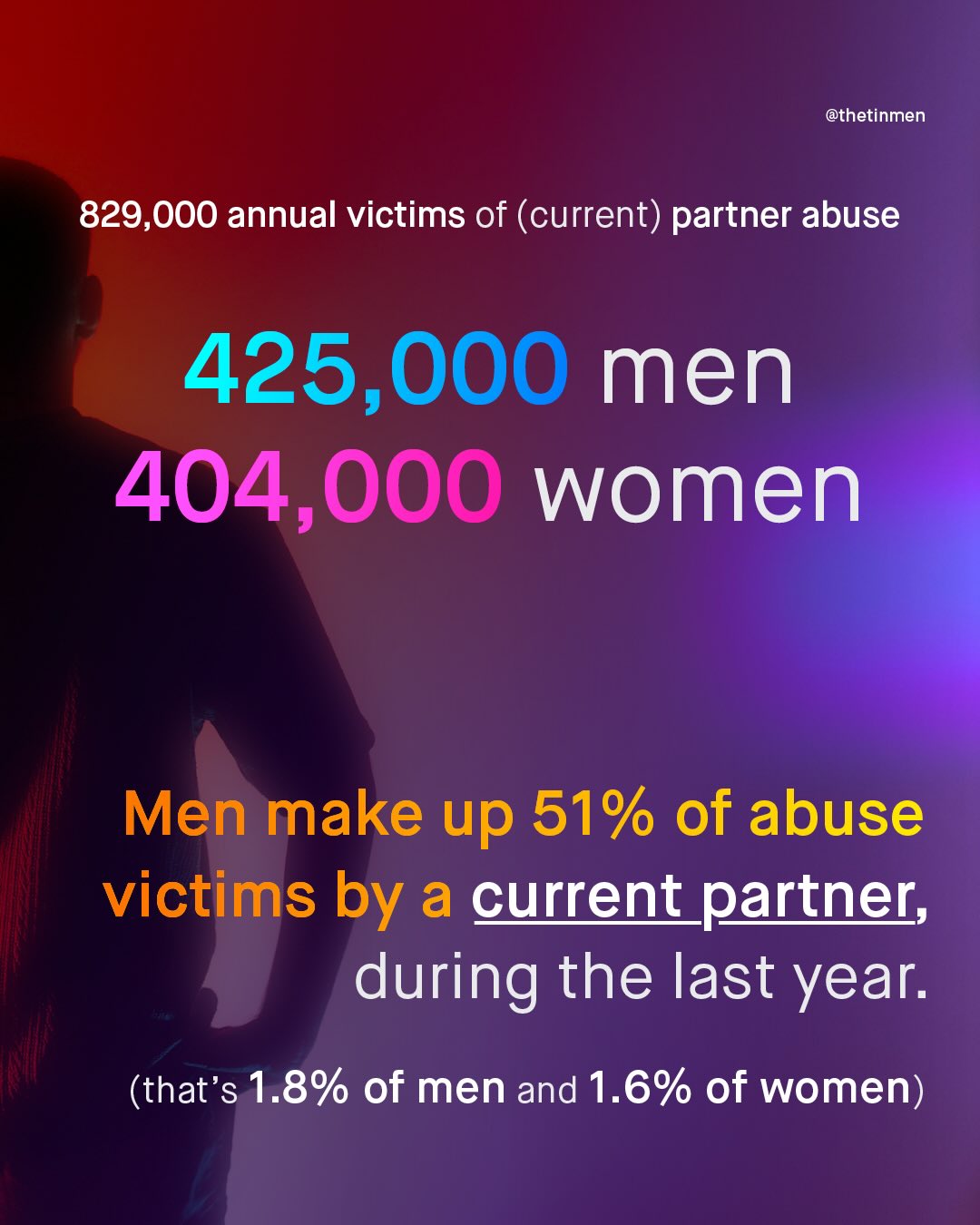 @thetinmen 829,000 annual victims of (current) partner abuse 425,000 men 404,000 women Men make up 51% of abuse victims by a current_partner; during the last year: (that's 1.8% of men and 1.6% of women)