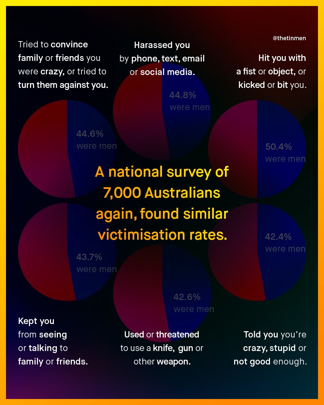 @thetinmen Tried to convince Harassed you family or friends you by phone, text, email were crazy; or tried to or social media. turn them against you: 44.8% were men Hit you with a fist or object, or kicked or bit yoU 44.6% were men 50.4% were men A national survey of 7,000 Australians again, found similar victimisation rates. 42.4% were men 43.7% were men 42.6% were men Kept you from seeing or talking to family or friends: Used or threatened to use a knife, gun or other weapon: Told you you 're crazy;" stupid or not good enough: