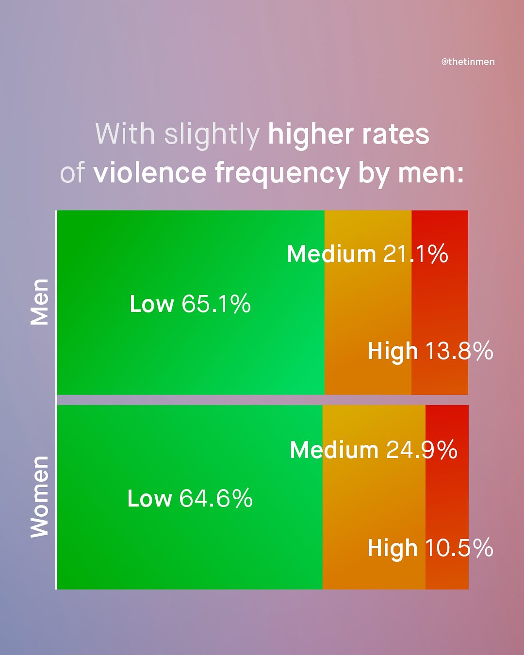 @thetinmen With slightly higher rates of violence frequency by men: Medium 21.1% 9 Low 65.1% High 13.8% Medium 24.9% 0 Low 64.6% High 10.5%