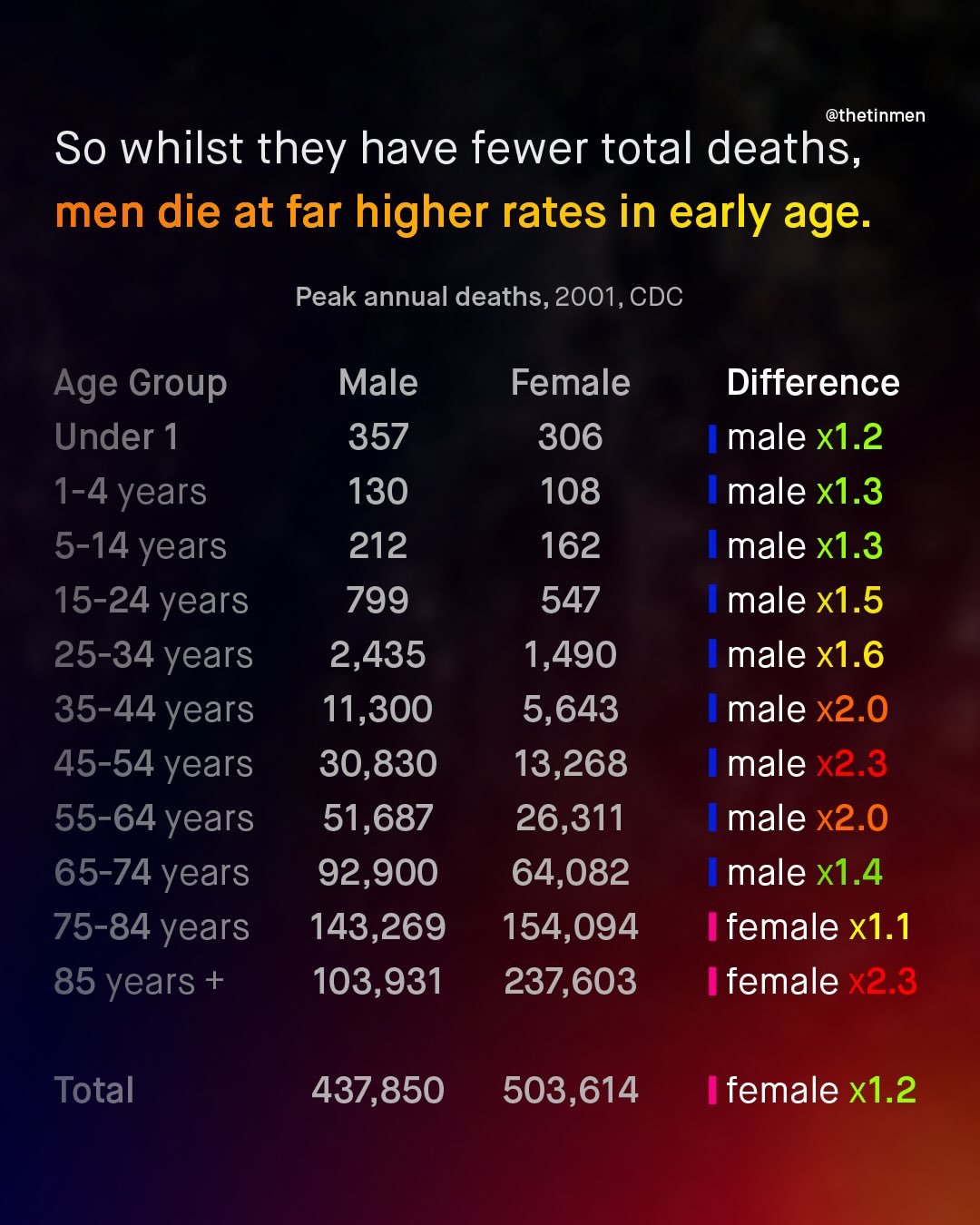 @thetinmen So whilst they have fewer total deaths, men die at far higher rates in early age. Peak annual deaths,2001,CDC Age Group Male Female Under 1 357 306 1-4 years 130 108 5-14 years 212 162 15-24 years 799 547 25-34 years 2,435 1,490 35-44 years 11,300 5,643 45-54 years 30,830 13,268 55-64 years 51,687 26,311 65-74 years 92,900 64,082 75-84 years 143,269 154,094 85 years + 103,931 237,603 Difference male x1.2 male x1.3 male x1.3 male x1.5 male x1.6 male x2.0 male x2.3 male x2.0 male x1.4 female x1.1 female x2.3 Total 437,850 503,614 female x1.2