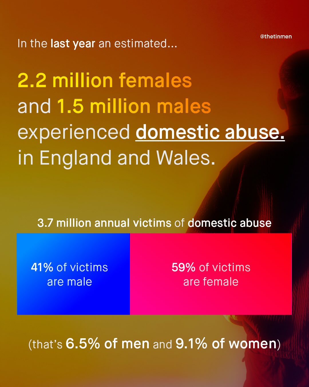 @thetinmen In the last year an estimated 2.2 million females and 1.5 million males experienced domestic abuse in England and Wales. 3.7 million annual victims of domestic abuse 41% of victims are male 59% of victims are female (that's 6.5% of men and 9.1% of women)