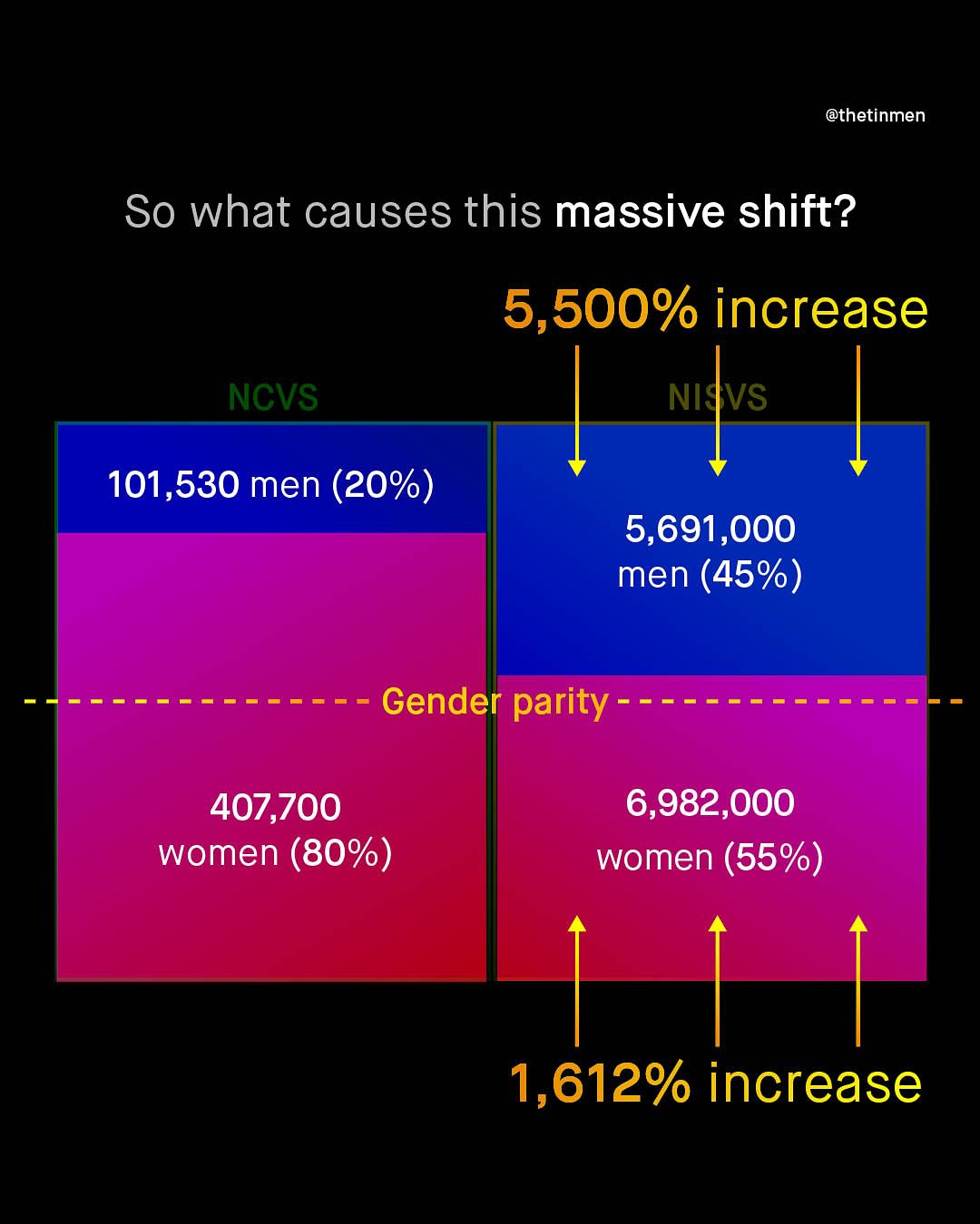 @thetinmen So what causes this massive shift? 5,500% increase NlvS NCVS 101,530 men (20%) 5,691,000 men (45%) Gender parity 407,700 6,982,000 women (55%) women (80%) 1,612% increase