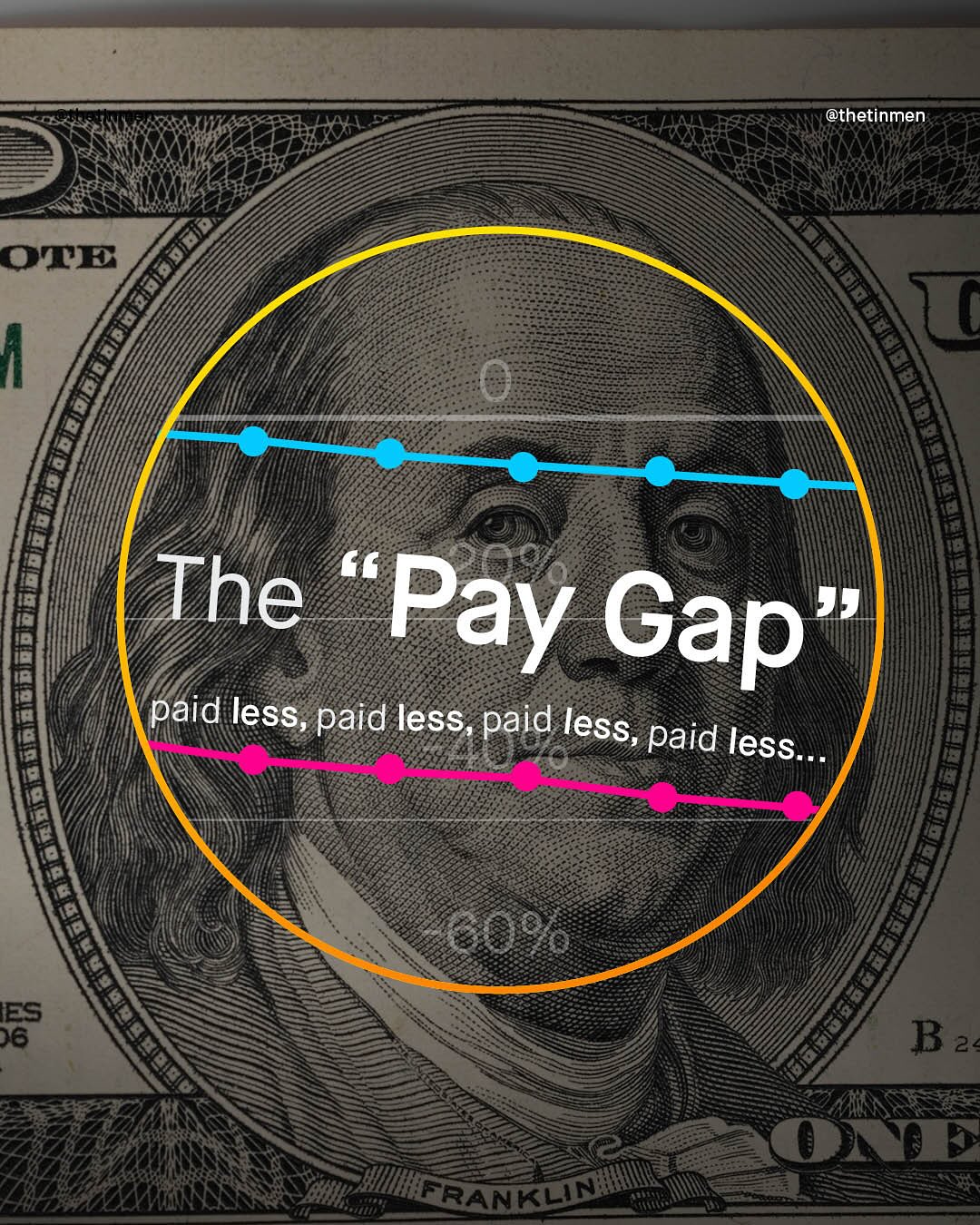 @thetinmen OTE i 0 The Pay Gap J9 paid less; paid less, paid less, paid less. 60% IES 16 Bz GRANKLN