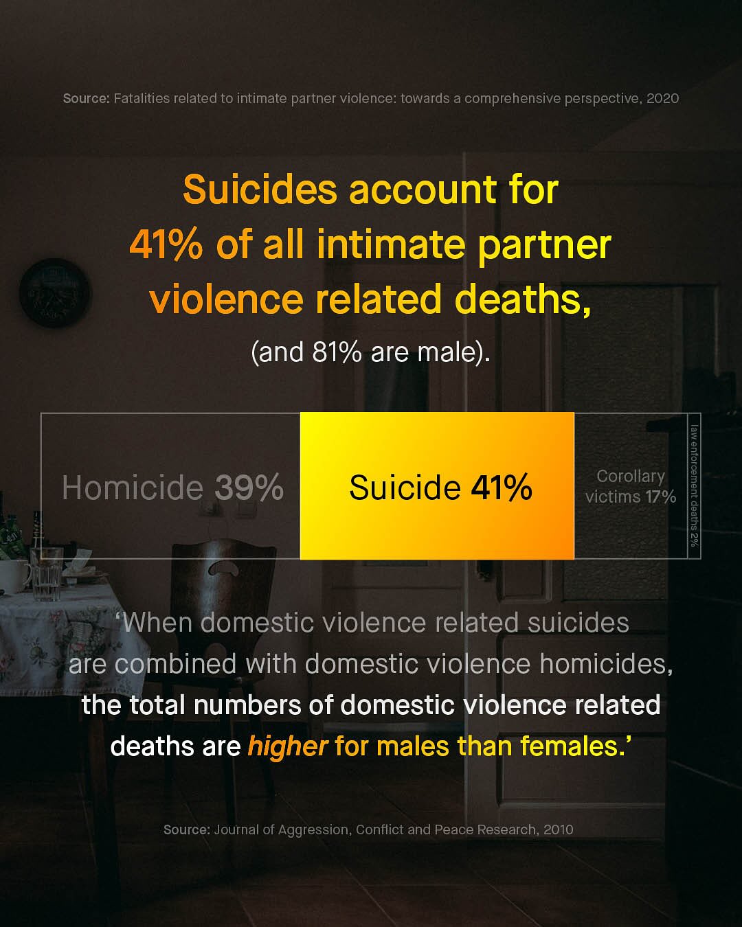 Source: Fatalities related to intimate partner violence: towards a comprehensive perspective, 2020 Suicides account for 41% of all intimate partner violence related deaths; (and 81% are male) Homicide 39% [ Suicide 41% vicorollazs 8 When domestic violence related suicides are combined with domestic violence homicides, the total numbers of domestic violence related deaths are higher for males than females: Source: Journal of Aggression, Conflict and Peace Research; 2010