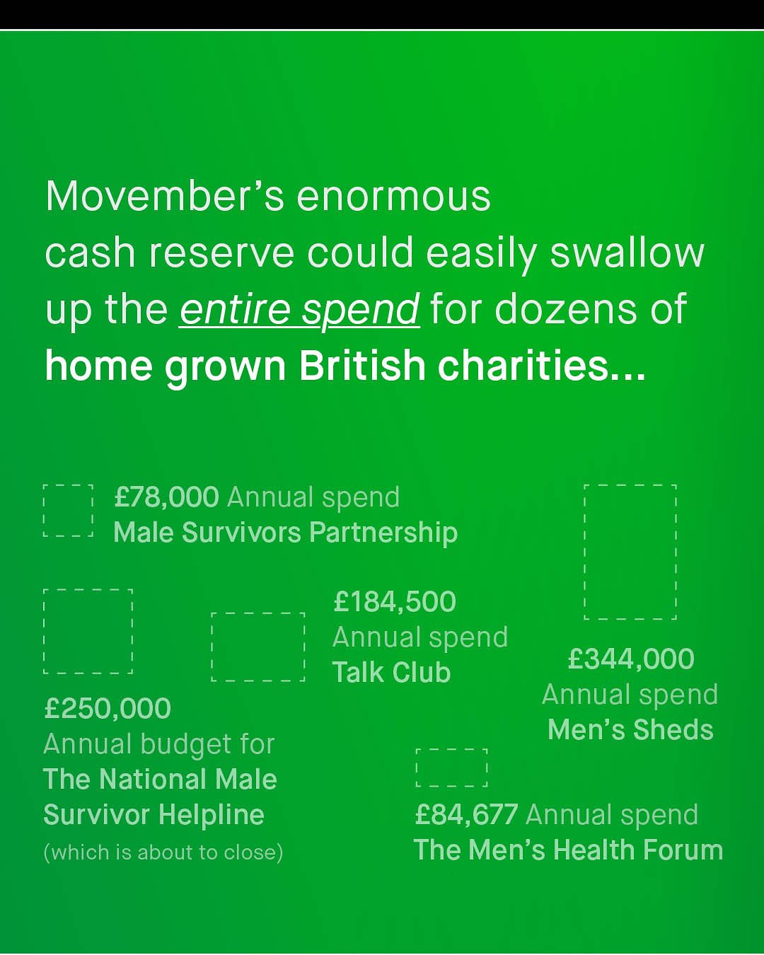 Movember's enormous cash reserve could easily swallow up the entire spend for dozens of home grown British charities _. E78,000 Annual spend Male Survivors Partnership E184,500 Annual spend Talk Club E344,000 Annual spend Men's Sheds E250,000 Annual budget for The National Male Survivor Helpline (which is about to close) E84,677 Annual spend The Men's Health Forum