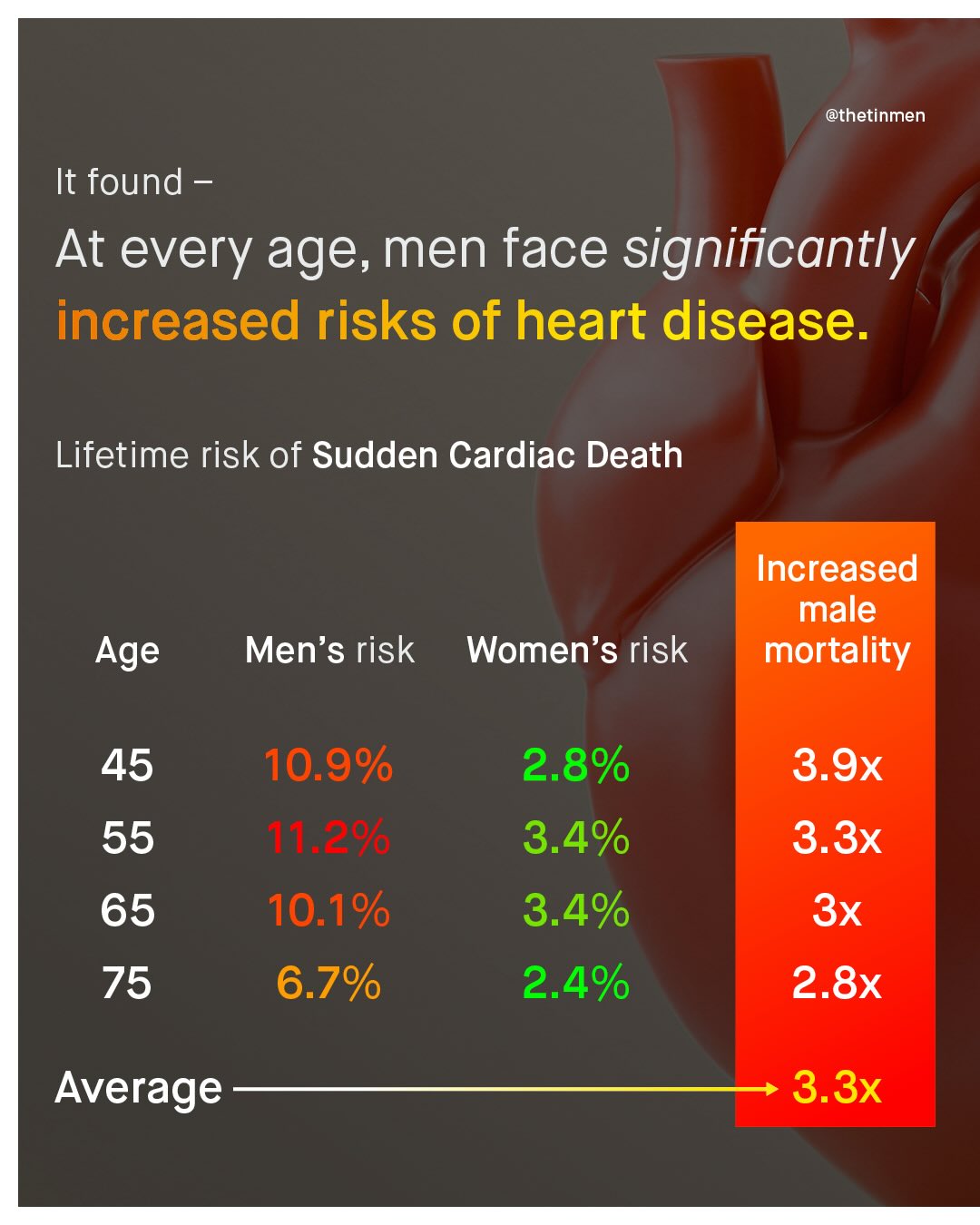 @thetinmen It found At every age,men face significantly increased risks of heart disease. Lifetime risk of Sudden Cardiac Death Increased male mortality Age Men's risk Women's risk 45 10.9% 2.8% 3.4% 3.4% 2.4% 3.9x 55 11.200 10.1% 3.3x 65 3x 75 6.7% 2.8x Average 3.3x